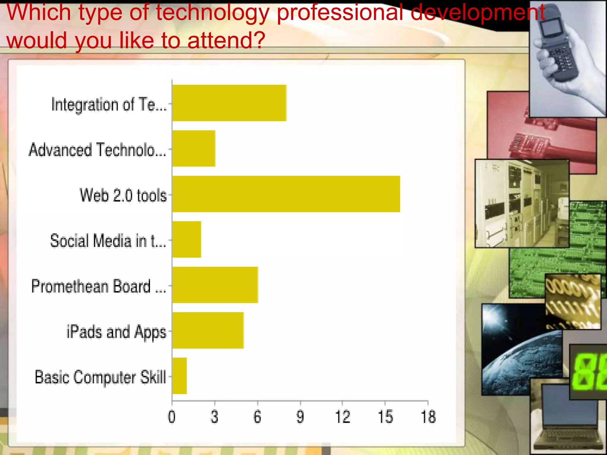Which type of technology professional development
would you like to attend?
 