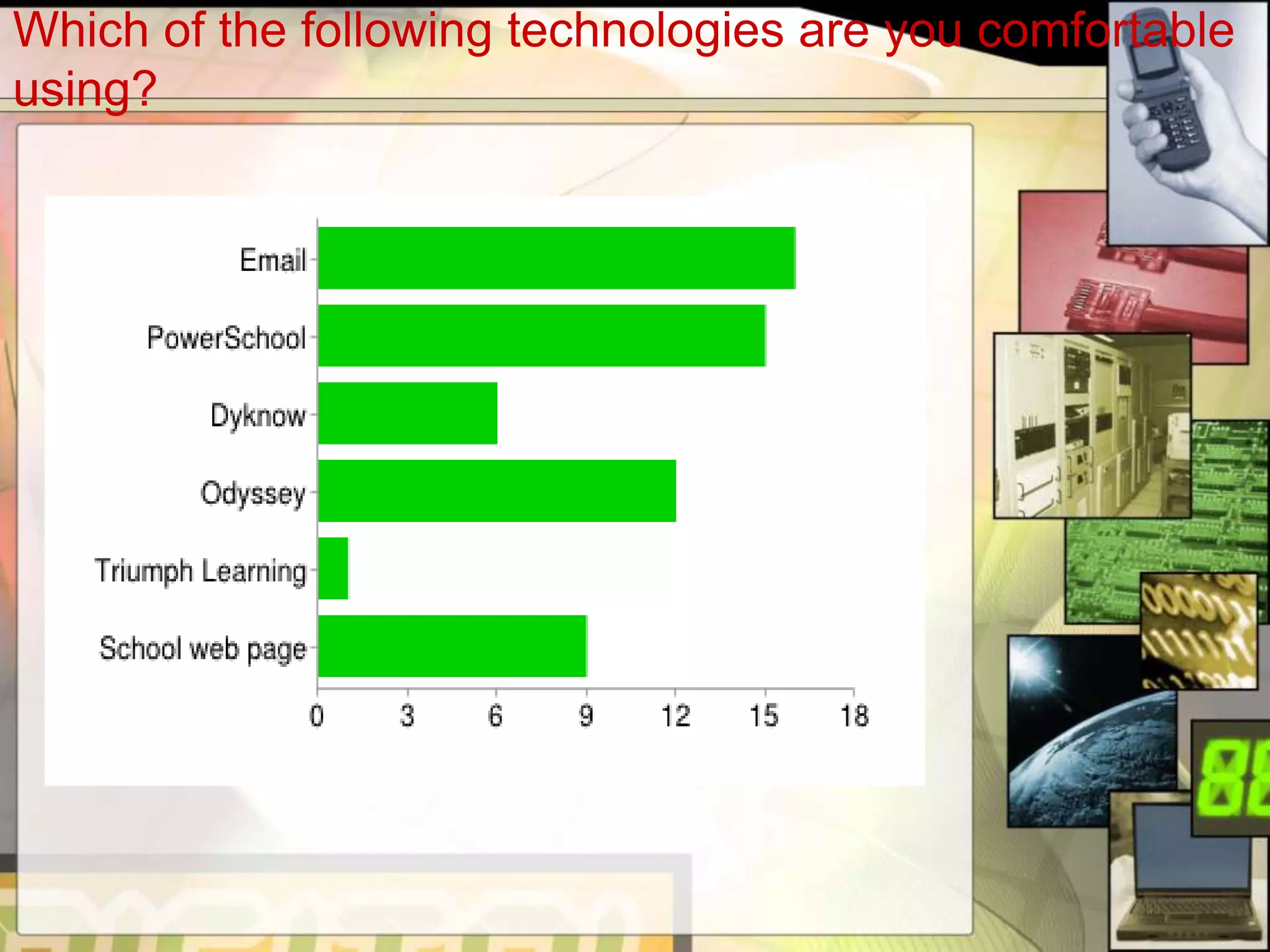 Which of the following technologies are you comfortable
using?
 