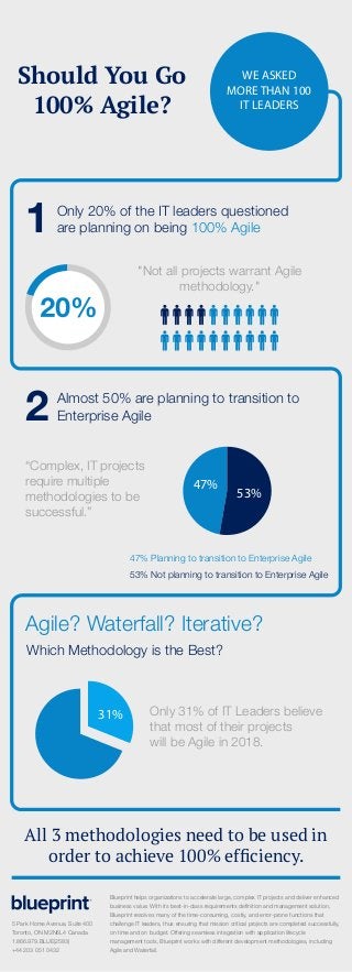 Should You Go
100% Agile?
1 Only 20% of the IT leaders questioned
are planning on being 100% Agile
2 Almost 50% are planning to transition to
Enterprise Agile
Which Methodology is the Best?
Agile? Waterfall? Iterative?
"Not all projects warrant Agile
methodology."
“Complex, IT projects
require multiple
methodologies to be
successful.”
31% Only 31% of IT Leaders believe
that most of their projects
will be Agile in 2018.
47%
53%
47% Planning to transition to Enterprise Agile
53% Not planning to transition to Enterprise Agile
All 3 methodologies need to be used in
order to achieve 100% efﬁciency.
WE ASKED
MORE THAN 100
IT LEADERS
Blueprint helps organizations to accelerate large, complex IT projects and deliver enhanced
business value. With its best-in-class requirements definition and management solution,
Blueprint resolves many of the time-consuming, costly, and error-prone functions that
challenge IT leaders, thus ensuring that mission critical projects are completed successfully,
on time and on budget. Offering seamless integration with application lifecycle
management tools, Blueprint works with different development methodologies, including
Agile and Waterfall.
5 Park Home Avenue, Suite 400
Toronto, ON M2N6L4 Canada
1.866.979.BLUE(2583)
+44 203 051 0432
 