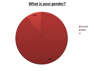 90%
10%
What is your gender?
Female
Male
 