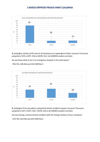 3.BOĞAZ KÖPRÜSÜ PROJESİ ANKET ÇALIŞMASI
79
10
11
0
10
20
30
40
50
60
70
80
90
100
EVET HAYIR KISMEN
%
ACİL DURUMDA NE YAPACAĞINIZI BİLİYOR MUSUNUZ?
37
41
22
0
10
20
30
40
50
60
70
80
90
100
EVET HAYIR KISMEN
%
İLETİŞİM PROBLEMİ YAŞIYOR MUSUNUZ?
3- Çalıştığınız alanda acil bir durum ile karşılaşınca ne yapacağınızı biliyor musunuz? Sorusuna
çalışanların %79 u EVET, %10 u HAYIR, %11 i de KISMEN cevabını vermiştir.
Do you know what to do in an emergency situation in the work place?
79% YES, 10% NO and 11% PARTIALLY.
4- Çalıştığınız firma da yabancı çalışanlarla iletişim problemi yaşıyor musunuz? Sorusuna
çalışanların %37 si EVET, %41 i HAYIR, %22 si de KISMEN cevabını vermiştir.
Are you having a communication problem with the foreign workers of your company?
37% YES, 41% NO and 22% PARTIALLY.
 