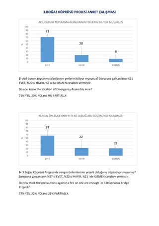3.BOĞAZ KÖPRÜSÜ PROJESİ ANKET ÇALIŞMASI
71
20
9
0
10
20
30
40
50
60
70
80
90
100
EVET HAYIR KISMEN
% ACİL DURUM TOPLANMA ALANLARININ YERLERİNİ BİLİYOR MUSUNUZ?
57
22
21
0
10
20
30
40
50
60
70
80
90
100
EVET HAYIR KISMEN
%
YANGIN ÖNLEMLERİNİN YETERLİ OLDUĞUNU DÜŞÜNÜYOR MUSUNUZ?
5- Acil durum toplanma alanlarının yerlerini biliyor musunuz? Sorusuna çalışanların %71
EVET, %20 si HAYIR, %9 u da KISMEN cevabını vermiştir.
Do you know the location of Emergency Assembly area?
71% YES, 20% NO and 9% PARTIALLY.
6- 3.Boğaz Köprüsü Projesinde yangın önlemlerinin yeterli olduğunu düşünüyor musunuz?
Sorusuna çalışanların %57 si EVET, %22 si HAYIR, %21 i de KISMEN cevabını vermiştir.
Do you think the precautions against a fire on site are enough in 3.Bosphorus Bridge
Project?
57% YES, 22% NO and 21% PARTIALLY.
 