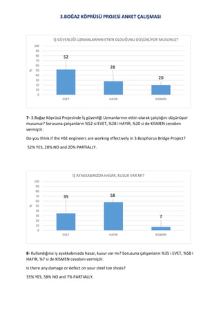 3.BOĞAZ KÖPRÜSÜ PROJESİ ANKET ÇALIŞMASI
52
28
20
0
10
20
30
40
50
60
70
80
90
100
EVET HAYIR KISMEN
%
İŞ GÜVENLİĞİ UZMANLARININ ETKİN OLDUĞUNU DÜŞÜNÜYOR MUSUNUZ?
35 58
7
0
10
20
30
40
50
60
70
80
90
100
EVET HAYIR KISMEN
%
İŞ AYAKKABINIZDA HASAR, KUSUR VAR MI?
7- 3.Boğaz Köprüsü Projesinde İş güvenliği Uzmanlarının etkin olarak çalıştığını düşünüyor
musunuz? Sorusuna çalışanların %52 si EVET, %28 i HAYIR, %20 si de KISMEN cevabını
vermiştir.
Do you think if the HSE engineers are working effectively in 3.Bosphorus Bridge Project?
52% YES, 28% NO and 20% PARTIALLY.
8- Kullandığınız iş ayakkabınızda hasar, kusur var mı? Sorusuna çalışanların %35 i EVET, %58 i
HAYIR, %7 si de KISMEN cevabını vermiştir.
Is there any damage or defect on your steel toe shoes?
35% YES, 58% NO and 7% PARTIALLY.
 