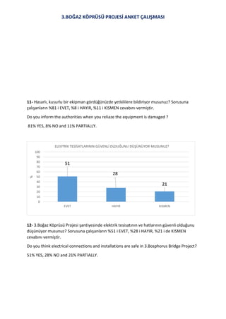 3.BOĞAZ KÖPRÜSÜ PROJESİ ANKET ÇALIŞMASI
51
28
21
0
10
20
30
40
50
60
70
80
90
100
EVET HAYIR KISMEN
%
ELEKTRİK TESİSATLARININ GÜVENLİ OLDUĞUNU DÜŞÜNÜYOR MUSUNUZ?
11- Hasarlı, kusurlu bir ekipman gördüğünüzde yetkililere bildiriyor musunuz? Sorusuna
çalışanların %81 i EVET, %8 i HAYIR, %11 i KISMEN cevabını vermiştir.
Do you inform the authorities when you reliaze the equipment is damaged ?
81% YES, 8% NO and 11% PARTIALLY.
12- 3.Boğaz Köprüsü Projesi şantiyesinde elektrik tesisatının ve hatlarının güvenli olduğunu
düşünüyor musunuz? Sorusuna çalışanların %51 i EVET, %28 i HAYIR, %21 i de KISMEN
cevabını vermiştir.
Do you think electrical connections and installations are safe in 3.Bosphorus Bridge Project?
51% YES, 28% NO and 21% PARTIALLY.
 
