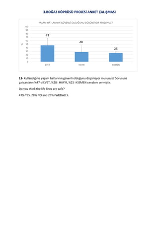 3.BOĞAZ KÖPRÜSÜ PROJESİ ANKET ÇALIŞMASI
47
28
25
0
10
20
30
40
50
60
70
80
90
100
EVET HAYIR KISMEN
% YAŞAM HATLARININ GÜVENLİ OLDUĞUNU DÜŞÜNÜYOR MUSUNUZ?
13- Kullandığınız yaşam hatlarının güvenli olduğunu düşünüyor musunuz? Sorusuna
çalışanların %47 si EVET, %28 i HAYIR, %25 i KISMEN cevabını vermiştir.
Do you think the life lines are safe?
47% YES, 28% NO and 25% PARTIALLY.
 
