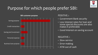 Purpose for which people prefer SBI:
POSITIVE :-
• Government Bank security
• Low interest rates for loan and
some special discounts are also
makes it preferable
• Good interest on saving account
NEGATIVE :-
• Slow service
• Error making
• ATM out of cash0 1 2 3 4 5 6 7 8 9 10
Business loan purpose
Personal expense
Saving and investment
Credit transaction
Saving purpose
SBI customer purpose
 