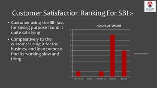 Customer Satisfaction Ranking For SBI :-
• Customer using the SBI just
for saving purpose found it
quite satisfying
• Comparatively to the
customer using it for the
business and loan purpose
find its working slow and
tiring.
0
1
2
3
4
5
6
7
8
9
VERY BAD (1) BAD (2) AVERAGE (3) GOOD (4) BEST (5)
NO OF CUSTOMERS
NO OF CUSTOMERS
 