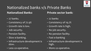Nationalized banks v/s Private Banks
Nationalized Banks:
• 27 banks.
• Consistency of 72.9%
• Growth rate is low.
• Job security.
• Pension facility.
• Slow e-banking.
• Infrastructure development is
slow.
• Less co-operative.
Private sector bank:
• 22 banks
• Consistency of 19.7%
• Growth rate is high.
• No job security.
• No pension facility.
• Fast e-banking
• Infrastructure development is
high.
• More co-operative.
 