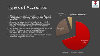 Types of Accounts:
• There are four basic types of accounts Current,
Saving Bank, Recurring Deposit, Fixed Deposit
Accounts
• Among the 42 customer which we surveyed
have different background and earing sources
being it a labor of subway to a businessman.
• According to data 70% have saving bank account
i.e. they enjoy the rate of interest ranges
between 4% to 6% per annum in India.
• Saving account give an go-to investment options
to all the beginner investors
Savings A/c
70%
Current A/c
25%
FD Account
5% Types of Accounts
Savings A/c Current A/c joint a/c
 