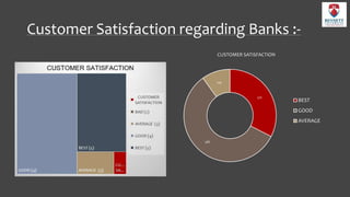 Customer Satisfaction regarding Banks :-
32%
58%
10%
CUSTOMER SATISFACTION
BEST
GOOD
AVERAGE
 