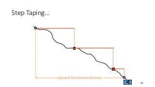 Step Taping…
32
required (horizontal) distance
 