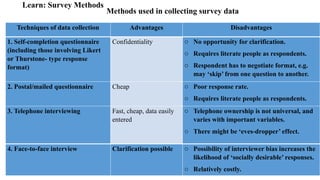 Methods used in collecting survey data
Learn: Survey Methods
Techniques of data collection Advantages Disadvantages
1. Self-completion questionnaire
(including those involving Likert
or Thurstone- type response
format)
Confidentiality o No opportunity for clarification.
o Requires literate people as respondents.
o Respondent has to negotiate format, e.g.
may ‘skip’ from one question to another.
2. Postal/mailed questionnaire Cheap o Poor response rate.
o Requires literate people as respondents.
3. Telephone interviewing Fast, cheap, data easily
entered
o Telephone ownership is not universal, and
varies with important variables.
o There might be ‘eves-dropper’ effect.
4. Face-to-face interview Clarification possible o Possibility of interviewer bias increases the
likelihood of ‘socially desirable’ responses.
o Relatively costly.
 