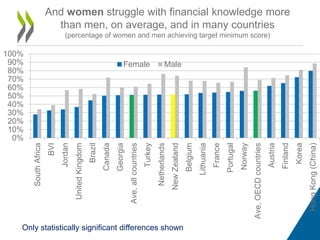 Oecd Infe OECD INFE International Survey of Adult Financial Literacy Competencies ...