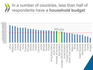 OECD INFE International Survey of Adult Financial Literacy Competencies ...