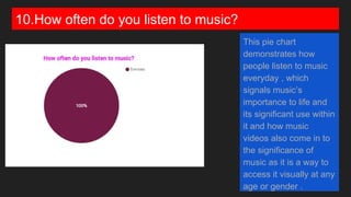 10.How often do you listen to music?
This pie chart
demonstrates how
people listen to music
everyday , which
signals music’s
importance to life and
its significant use within
it and how music
videos also come in to
the significance of
music as it is a way to
access it visually at any
age or gender .
 