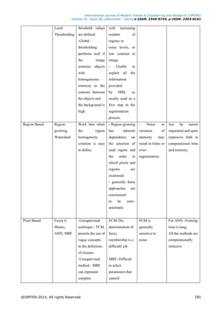 International Journal of Modern Trends in Engineering and Research (IJMTER)
Volume 01, Issue 06, [December - 2014] e-ISSN: 2349-9745, p-ISSN: 2393-8161
@IJMTER-2014, All rights Reserved 191
Local
Thresholding
threshold values
are defined.
-Global
thresholding
performs well if
the image
contains objects
with
homogeneous
intensity or the
contrast between
the objects and
the background is
high.
with increasing
number of
regions or
noise levels, or
low contrast in
image.
- Unable to
exploit all the
information
provided
by MRI, so
mostly used as a
first step in the
segmentation
process.
Region Based Region
growing,
Watershed
Work best when
the region
homogeneity
criterion is easy
to define.
- Region growing
has inherent
dependence on
the selection of
seed region and
the order in
which pixels and
regions are
examined;
- generally these
approaches are
constrained
to be semi-
automatic
- Noise or
variation of
intensity may
result in holes or
over-
segmentation.
Are by nature
sequential and quite
expensive both in
computational time
and memory;
Pixel Based Fuzzy C
Means,
ANN, MRF
-Unsupervised
technique - FCM,
permits the use of
vague concepts
in the definition
of clusters
-Unsupervised
method - MRF
can represent
complex
FCM-The
determination of
fuzzy
membership is a
difficultl job
MRF- Difficult
to select
parameters that
control
FCM is
generally
sensitive to
noise
For ANN -Training
time is long;
All the methods are
computationally
intensive
 