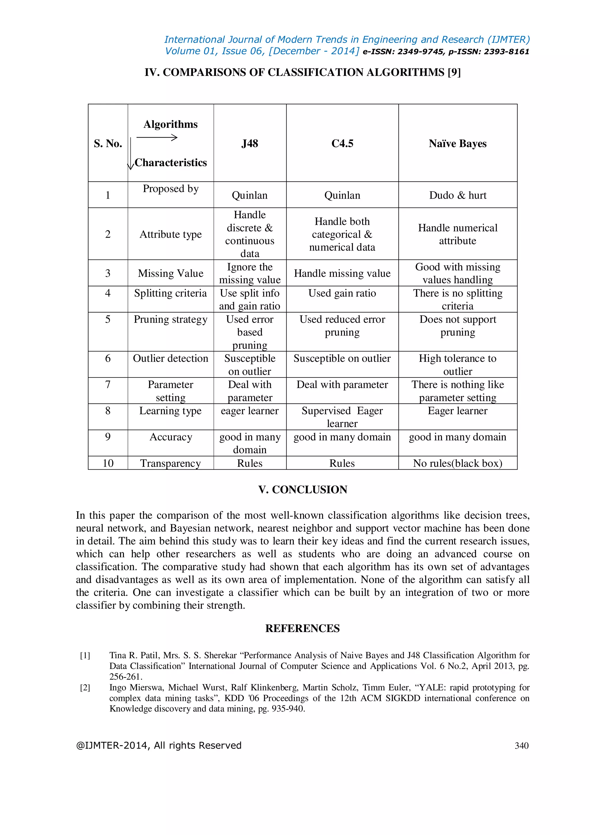 International Journal of Modern Trends in Engineering and Research (IJMTER)
Volume 01, Issue 06, [December - 2014] e-ISSN: 2349-9745, p-ISSN: 2393-8161
@IJMTER-2014, All rights Reserved 340
IV. COMPARISONS OF CLASSIFICATION ALGORITHMS [9]
S. No.
Algorithms
Characteristics
J48 C4.5 Naïve Bayes
1
Proposed by
Quinlan Quinlan Dudo & hurt
2 Attribute type
Handle
discrete &
continuous
data
Handle both
categorical &
numerical data
Handle numerical
attribute
3 Missing Value
Ignore the
missing value
Handle missing value
Good with missing
values handling
4 Splitting criteria Use split info
and gain ratio
Used gain ratio There is no splitting
criteria
5 Pruning strategy Used error
based
pruning
Used reduced error
pruning
Does not support
pruning
6 Outlier detection Susceptible
on outlier
Susceptible on outlier High tolerance to
outlier
7 Parameter
setting
Deal with
parameter
Deal with parameter There is nothing like
parameter setting
8 Learning type eager learner Supervised Eager
learner
Eager learner
9 Accuracy good in many
domain
good in many domain good in many domain
10 Transparency Rules Rules No rules(black box)
V. CONCLUSION
In this paper the comparison of the most well-known classification algorithms like decision trees,
neural network, and Bayesian network, nearest neighbor and support vector machine has been done
in detail. The aim behind this study was to learn their key ideas and find the current research issues,
which can help other researchers as well as students who are doing an advanced course on
classification. The comparative study had shown that each algorithm has its own set of advantages
and disadvantages as well as its own area of implementation. None of the algorithm can satisfy all
the criteria. One can investigate a classifier which can be built by an integration of two or more
classifier by combining their strength.
REFERENCES
[1] Tina R. Patil, Mrs. S. S. Sherekar “Performance Analysis of Naive Bayes and J48 Classification Algorithm for
Data Classification” International Journal of Computer Science and Applications Vol. 6 No.2, April 2013, pg.
256-261.
[2] Ingo Mierswa, Michael Wurst, Ralf Klinkenberg, Martin Scholz, Timm Euler, “YALE: rapid prototyping for
complex data mining tasks”, KDD '06 Proceedings of the 12th ACM SIGKDD international conference on
Knowledge discovery and data mining, pg. 935-940.
 