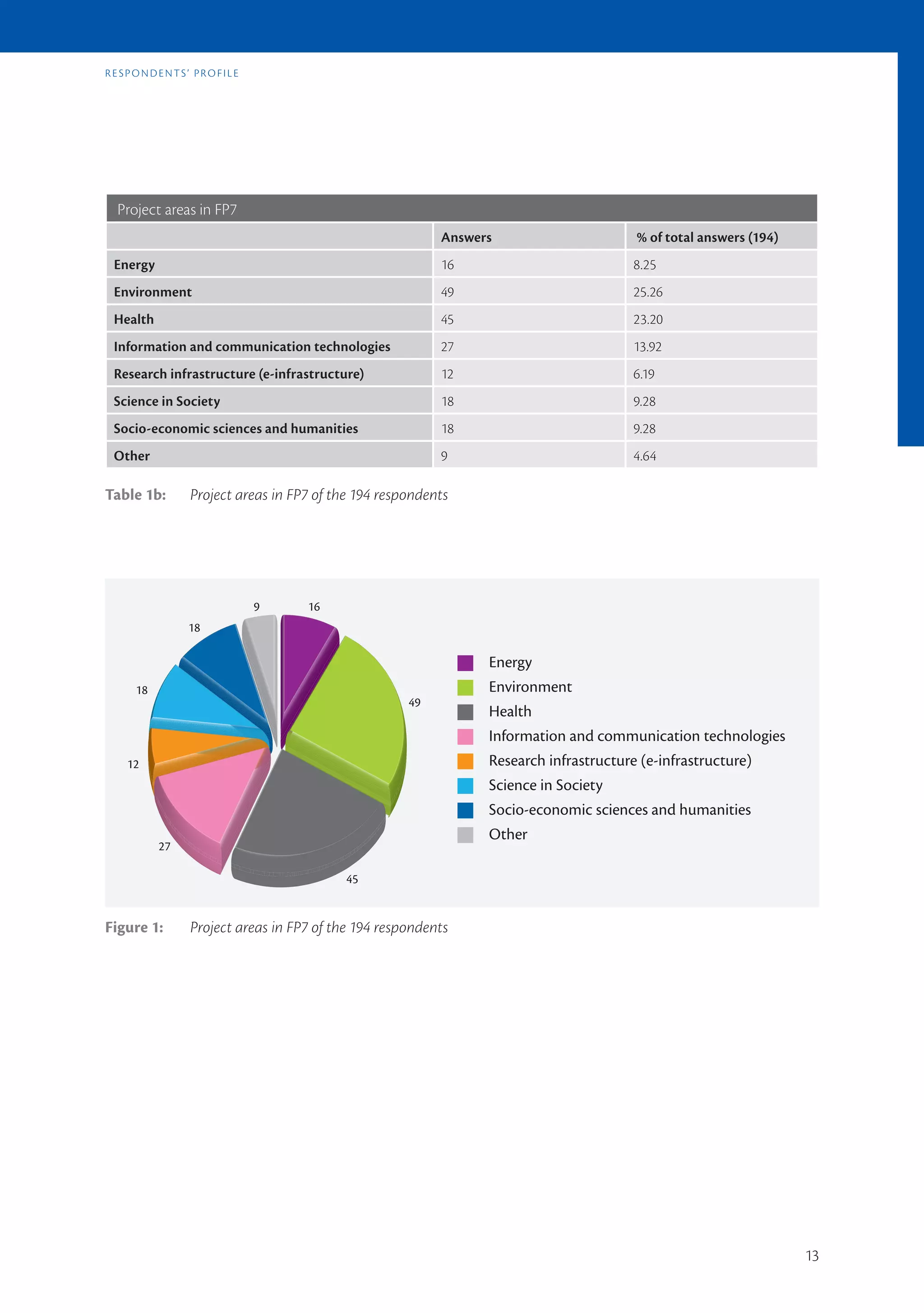 rE spondEnts’ profilE




 Project areas in FP7
                                                        Answers                    % of total answers (194)
 Energy                                                 16                        8.25 
 Environment                                            49                        25.26 
 Health                                                 45                        23.20 
 Information and communication technologies             27                        13.92 
 Research infrastructure (e-infrastructure)             12                        6.19 
 Science in Society                                     18                        9.28 
 Socio-economic sciences and humanities                 18                        9.28 
 Other                                                  9                         4.64 

Table 1b:      Project areas in FP7 of the 194 respondents




                         9        16
               18

                                                              Energy
    18                                                        Environment
                                                   49
                                                              Health
                                                              Information and communication technologies
   12                                                         Research infrastructure (e-infrastructure)
                                                              Science in Society
                                                              Socio-economic sciences and humanities
                                                              Other
          27

                                         45


Figure 1:      Project areas in FP7 of the 194 respondents




                                                                                                              13
 