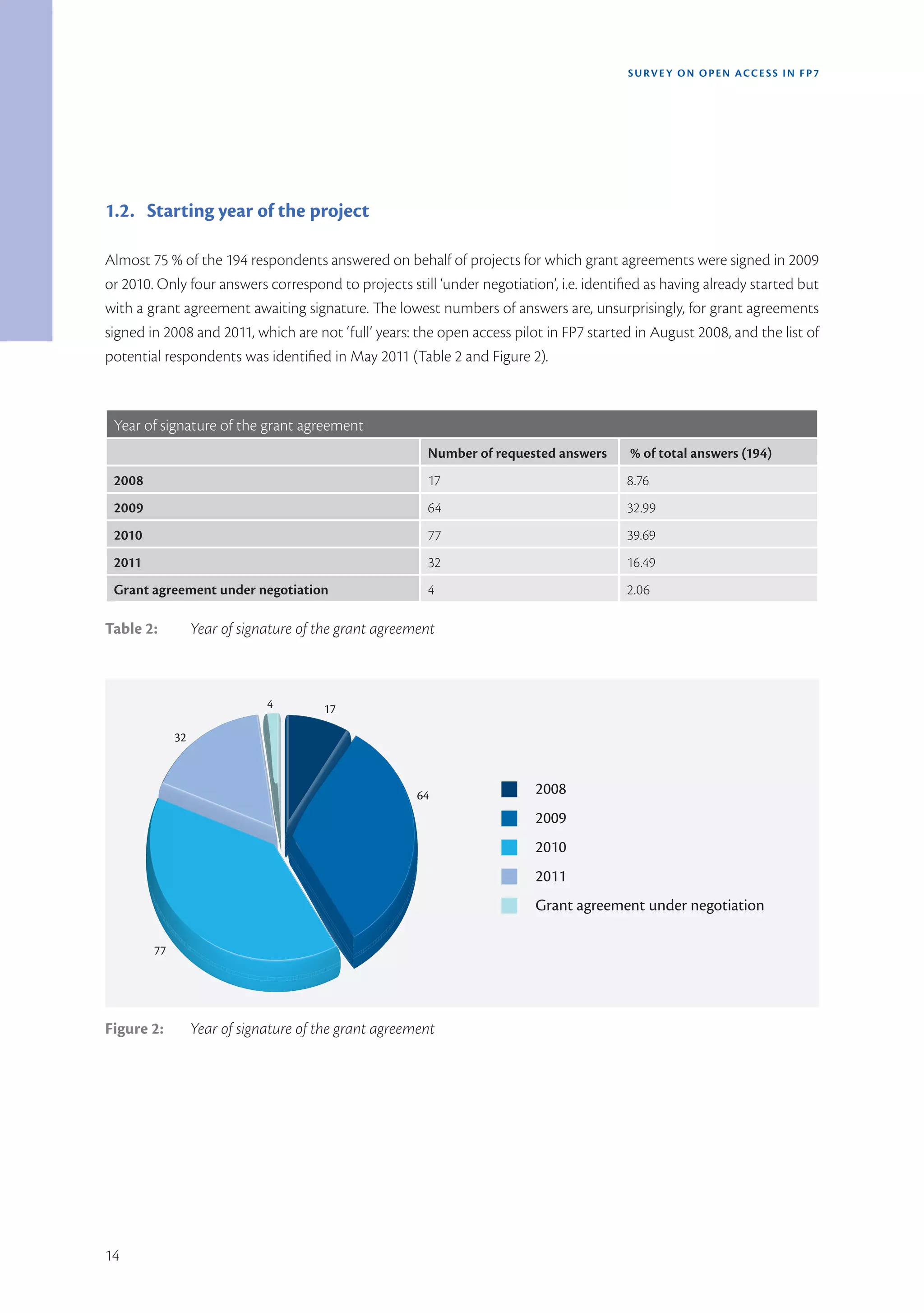 SURVEY ON OPEN ACCE SS IN FP7




1.2. Starting year of the project

Almost 75 % of the 194 respondents answered on behalf of projects for which grant agreements were signed in 2009
or 2010. Only four answers correspond to projects still ‘under negotiation’, i.e. identified as having already started but
with a grant agreement awaiting signature. The lowest numbers of answers are, unsurprisingly, for grant agreements
signed in 2008 and 2011, which are not ‘full’ years: the open access pilot in FP7 started in August 2008, and the list of
potential respondents was identified in May 2011 (Table 2 and Figure 2).



 Year of signature of the grant agreement
                                                        Number of requested answers       % of total answers (194)
 2008                                                   17                               8.76 
 2009                                                   64                               32.99 
 2010                                                   77                               39.69 
 2011                                                   32                               16.49 
 Grant agreement under negotiation                      4                                2.06 

Table 2:          Year of signature of the grant agreement



                              4        17

             32



                                                       64                2008
                                                                         2009
                                                                         2010
                                                                         2011
                                                                         Grant agreement under negotiation

        77




Figure 2:         Year of signature of the grant agreement




14
 