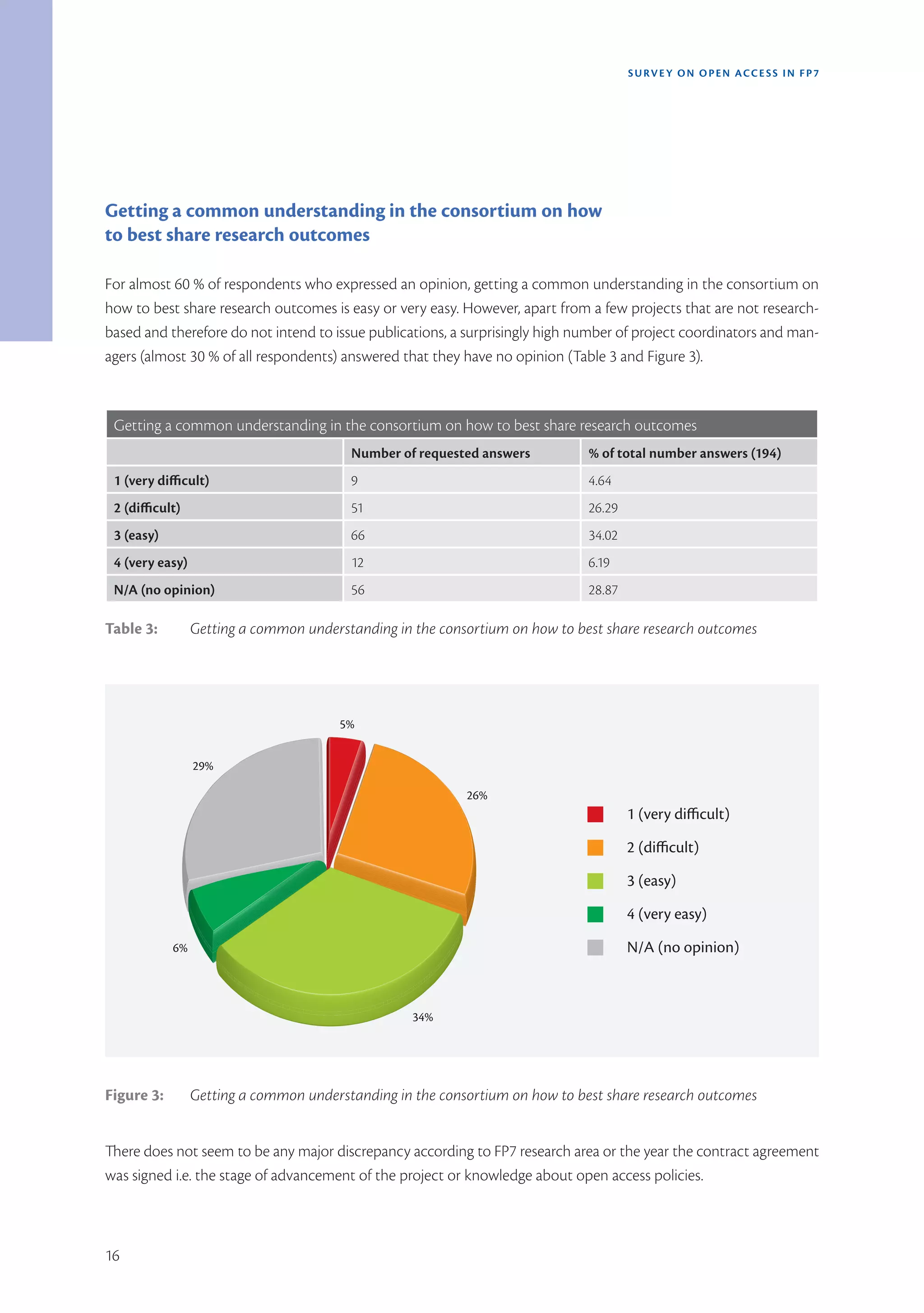 SURVEY ON OPEN ACCE SS IN FP7




Getting a common understanding in the consortium on how
to best share research outcomes

For almost 60 % of respondents who expressed an opinion, getting a common understanding in the consortium on
how to best share research outcomes is easy or very easy. However, apart from a few projects that are not research-
based and therefore do not intend to issue publications, a surprisingly high number of project coordinators and man-
agers (almost 30 % of all respondents) answered that they have no opinion (Table 3 and Figure 3).



 Getting a common understanding in the consortium on how to best share research outcomes
                                         Number of requested answers          % of total number answers (194)
 1 (very difficult)                      9                                    4.64
 2 (difficult)                           51                                   26.29
 3 (easy)                                66                                   34.02
 4 (very easy)                           12                                   6.19
 N/A (no opinion)                        56                                   28.87

Table 3:         Getting a common understanding in the consortium on how to best share research outcomes




                                       5%


                 29%

                                                           26%
                                                                                      1 (very diﬃcult)
                                                                                      2 (diﬃcult)
                                                                                      3 (easy)
                                                                                      4 (very easy)
            6%                                                                        N/A (no opinion)



                                                   34%




Figure 3:        Getting a common understanding in the consortium on how to best share research outcomes


There does not seem to be any major discrepancy according to FP7 research area or the year the contract agreement
was signed i.e. the stage of advancement of the project or knowledge about open access policies.



16
 