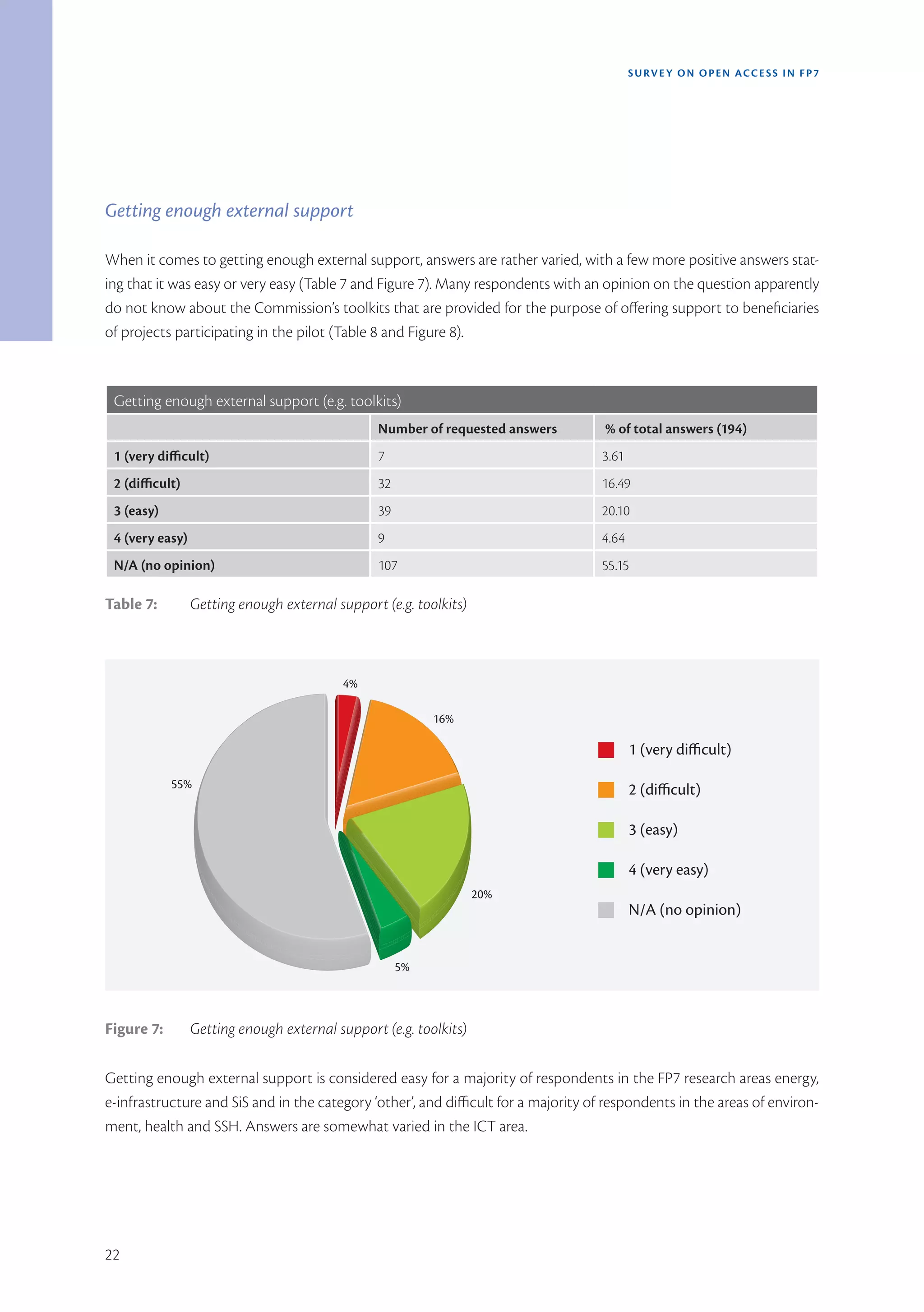 SURVEY ON OPEN ACCE SS IN FP7




Getting enough external support

When it comes to getting enough external support, answers are rather varied, with a few more positive answers stat-
ing that it was easy or very easy (Table 7 and Figure 7). Many respondents with an opinion on the question apparently
do not know about the Commission’s toolkits that are provided for the purpose of offering support to beneficiaries
of projects participating in the pilot (Table 8 and Figure 8).



 Getting enough external support (e.g. toolkits)
                                                Number of requested answers          % of total answers (194)
 1 (very difficult)                             7                                   3.61 
 2 (difficult)                                  32                                  16.49 
 3 (easy)                                       39                                  20.10 
 4 (very easy)                                  9                                   4.64 
 N/A (no opinion)                               107                                 55.15 

Table 7:         Getting enough external support (e.g. toolkits)



                                          4%

                                                          16%

                                                                                            1 (very diﬃcult)

            55%
                                                                                            2 (diﬃcult)

                                                                                            3 (easy)

                                                                                            4 (very easy)
                                                                   20%
                                                                                            N/A (no opinion)


                                                     5%



Figure 7:        Getting enough external support (e.g. toolkits)

Getting enough external support is considered easy for a majority of respondents in the FP7 research areas energy,
e-infrastructure and SiS and in the category ‘other’, and difficult for a majority of respondents in the areas of environ-
ment, health and SSH. Answers are somewhat varied in the ICT area.




22
 