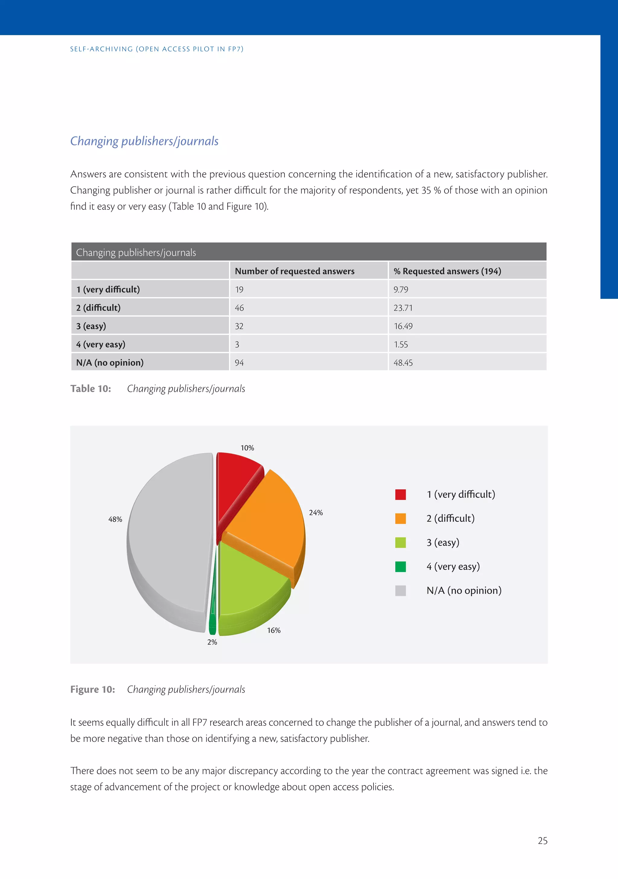 s E l f -a r c h i v i n G (o p E n a c c E s s p i l ot i n f p 7)




Changing publishers/journals

Answers are consistent with the previous question concerning the identification of a new, satisfactory publisher.
Changing publisher or journal is rather difficult for the majority of respondents, yet 35 % of those with an opinion
find it easy or very easy (Table 10 and Figure 10).



  Changing publishers/journals
                                                               Number of requested answers   % Requested answers (194)
  1 (very difficult)                                           19                            9.79
  2 (difficult)                                                46                            23.71
  3 (easy)                                                     32                            16.49
  4 (very easy)                                                3                             1.55
  N/A (no opinion)                                             94                            48.45

Table 10:             Changing publishers/journals




                                                                   10%




                                                                                                     1 (very diﬃcult)
                                                                               24%
              48%                                                                                    2 (diﬃcult)

                                                                                                     3 (easy)

                                                                                                     4 (very easy)

                                                                                                     N/A (no opinion)


                                                                         16%
                                                     2%




Figure 10:            Changing publishers/journals

It seems equally difficult in all FP7 research areas concerned to change the publisher of a journal, and answers tend to
be more negative than those on identifying a new, satisfactory publisher.

There does not seem to be any major discrepancy according to the year the contract agreement was signed i.e. the
stage of advancement of the project or knowledge about open access policies.



                                                                                                                         25
 