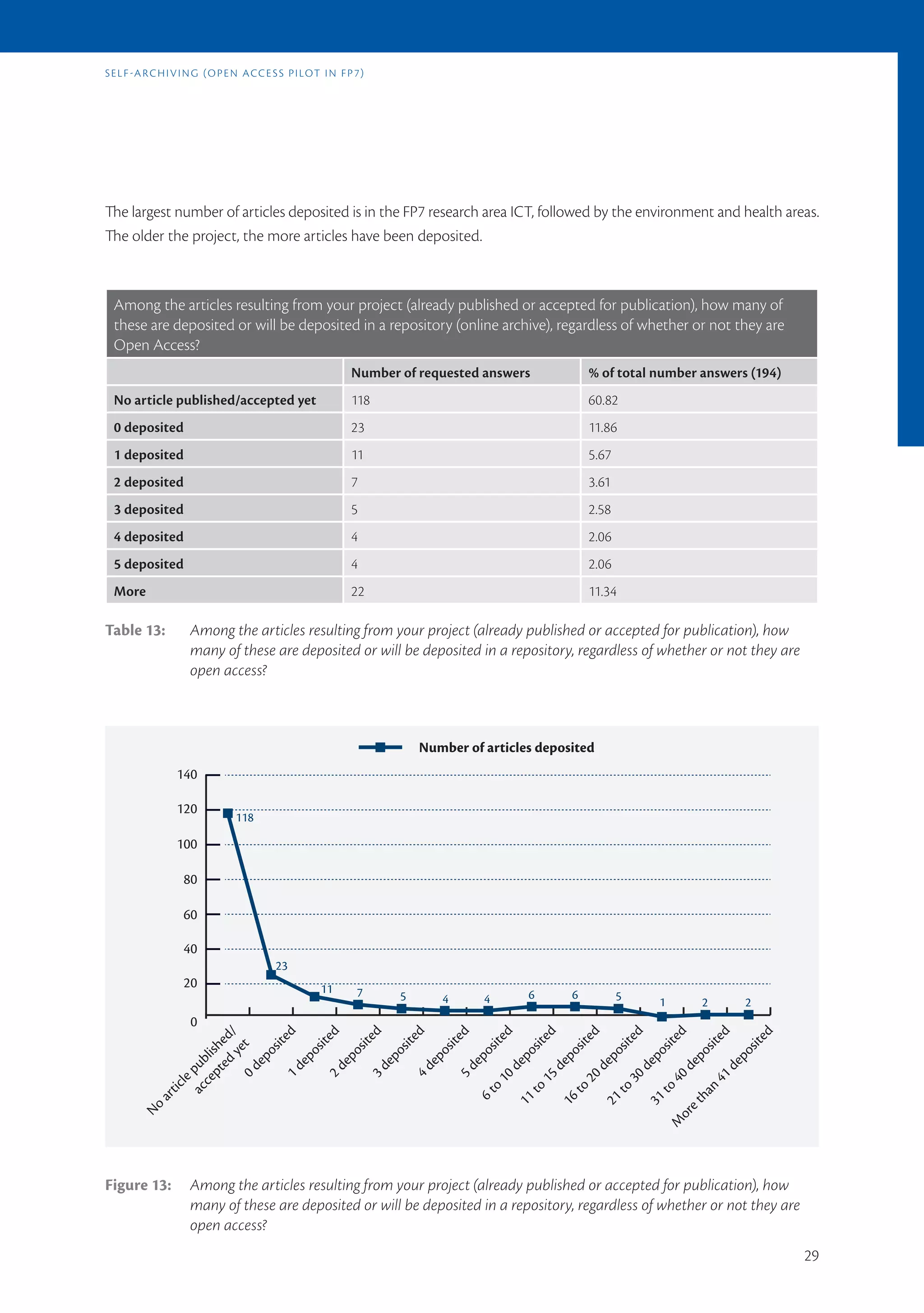 s E l f -a r c h i v i n G (o p E n a c c E s s p i l ot i n f p 7)




The largest number of articles deposited is in the FP7 research area ICT, followed by the environment and health areas.
The older the project, the more articles have been deposited.



  Among the articles resulting from your project (already published or accepted for publication), how many of
  these are deposited or will be deposited in a repository (online archive), regardless of whether or not they are
  Open Access?
                                                               Number of requested answers            % of total number answers (194)
  No article published/accepted yet                            118                                    60.82
  0 deposited                                                  23                                     11.86
  1 deposited                                                  11                                     5.67
  2 deposited                                                  7                                      3.61
  3 deposited                                                  5                                      2.58
  4 deposited                                                  4                                      2.06
  5 deposited                                                  4                                      2.06
  More                                                         22                                     11.34

Table 13:             Among the articles resulting from your project (already published or accepted for publication), how
                      many of these are deposited or will be deposited in a repository, regardless of whether or not they are
                      open access?



                                                                          Number of articles deposited
                  140

                  120
                                 118

                  100

                    80

                    60

                    40
                                            23
                    20                                 11        7    5      4      4      6      6          5   1      2      2
                      0
                                   y /


                                           d

                                           d

                                           d

                                           d


                                           d

                                           d

                                         ed

                                         ed

                                         ed

                                         ed

                                         ed

                                         ed
                                ed d


                                       ite

                                       ite

                                       ite

                                       ite


                                       ite

                                       ite
                             p t he




                                     sit

                                     sit

                                     sit

                                     sit

                                     sit

                                     sit
                             0 d et
                                    os

                                    os

                                    os

                                    os


                                    os

                                    os
                          ce lis




                                  po

                                  po

                                  po

                                  po

                                  po

                                  po
                                 ep

                                 ep

                                 ep

                                 ep


                                 ep

                                 ep
                        ac pub




                               de

                               de

                               de

                               de

                               de

                               de
                             1d

                             2d

                             3d


                             4d

                             5d

                           10

                           15

                           20

                           30

                           40

                           41
                          cle




                         o

                        to

                        to

                        to

                        to


                         n
               ti




                      6t




                      ha
            ar




                     11

                     16

                     21

                     31

                    et
        No




                  or
                M




Figure 13:            Among the articles resulting from your project (already published or accepted for publication), how
                      many of these are deposited or will be deposited in a repository, regardless of whether or not they are
                      open access?
                                                                                                                                        29
 