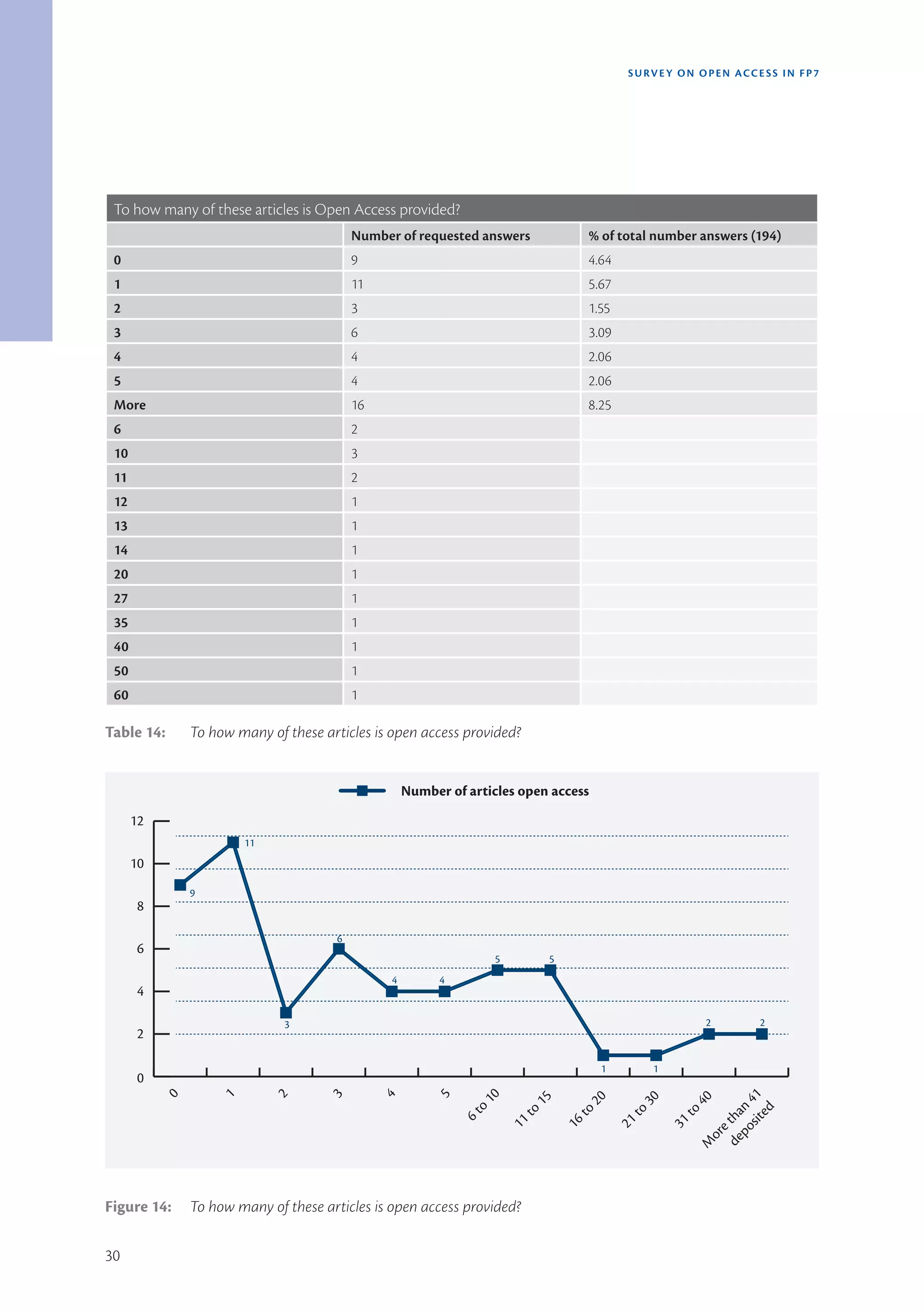SURVEY ON OPEN ACCE SS IN FP7




 To how many of these articles is Open Access provided?
                                          Number of requested answers                   % of total number answers (194)
 0                                        9                                             4.64
 1                                        11                                            5.67
 2                                        3                                             1.55
 3                                        6                                             3.09
 4                                        4                                             2.06
 5                                        4                                             2.06
 More                                     16                                            8.25
 6                                        2
 10                                       3
 11                                       2
 12                                       1
 13                                       1
 14                                       1
 20                                       1
 27                                       1
 35                                       1
 40                                       1
 50                                       1
 60                                       1

Table 14:      To how many of these articles is open access provided?


                                                    Number of articles open access
      12
                       11
      10
               9
       8

                                      6
       6
                                                                    5           5
                                                4         4
       4

                              3                                                                                     2    2
       2

                                                                                            1           1
       0
           0


                   1


                            2


                                     3


                                               4


                                                         5

                                                                10




                                                                                                                   sit 41
                                                                           15


                                                                                       20


                                                                                                   30


                                                                                                                         40
                                                                o




                                                                                                                 po n
                                                                                                                      ed
                                                                           to


                                                                                       to


                                                                                                   to


                                                                                                               to
                                                              6t




                                                                                                               de ha
                                                                        11


                                                                                    16


                                                                                                21


                                                                                                            31

                                                                                                                  et
                                                                                                                or
                                                                                                                M




Figure 14:     To how many of these articles is open access provided?

30
 