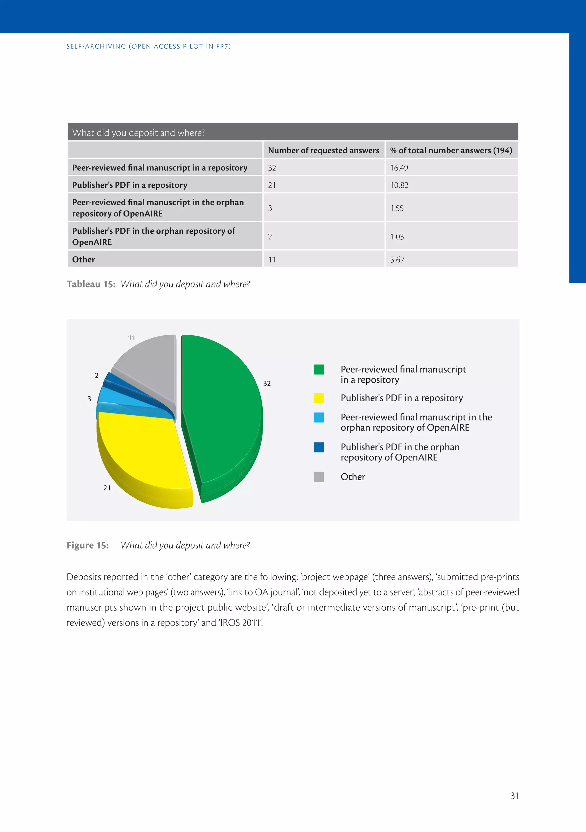 s E l f -a r c h i v i n G (o p E n a c c E s s p i l ot i n f p 7)




  What did you deposit and where?
                                                                       Number of requested answers   % of total number answers (194)
  Peer-reviewed final manuscript in a repository                       32                            16.49
  Publisher's PDF in a repository                                      21                            10.82
  Peer-reviewed final manuscript in the orphan
                                                                       3                             1.55
  repository of OpenAIRE
  Publisher's PDF in the orphan repository of
                                                                       2                             1.03
  OpenAIRE
  Other                                                                11                            5.67

Tableau 15: What did you deposit and where?




                        11


                                                                                        Peer-reviewed ﬁnal manuscript
            2
                                                                      32                in a repository
        3                                                                               Publisher's PDF in a repository
                                                                                        Peer-reviewed ﬁnal manuscript in the
                                                                                        orphan repository of OpenAIRE
                                                                                        Publisher's PDF in the orphan
                                                                                        repository of OpenAIRE
                                                                                        Other
                21




Figure 15:            What did you deposit and where?

Deposits reported in the ‘other’ category are the following: ‘project webpage’ (three answers), ‘submitted pre-prints
on institutional web pages’ (two answers), ‘link to OA journal’, ‘not deposited yet to a server’, ‘abstracts of peer-reviewed
manuscripts shown in the project public website’, ‘draft or intermediate versions of manuscript’, ‘pre-print (but
reviewed) versions in a repository’ and ‘IROS 2011’.




                                                                                                                                   31
 