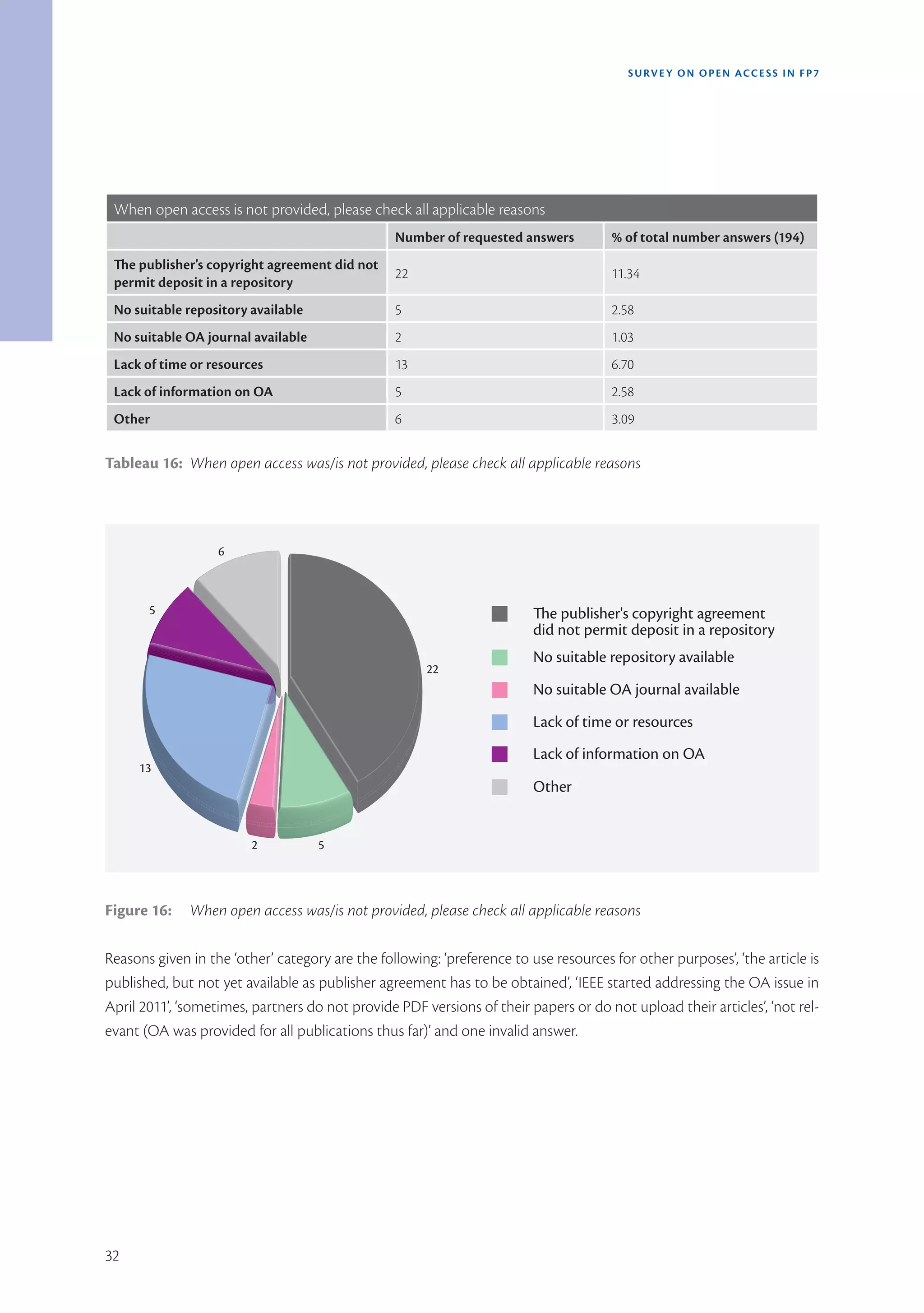 SURVEY ON OPEN ACCE SS IN FP7




 When open access is not provided, please check all applicable reasons
                                                 Number of requested answers          % of total number answers (194)
 The publisher's copyright agreement did not
                                                 22                                   11.34
 permit deposit in a repository
 No suitable repository available                5                                    2.58
 No suitable OA journal available                2                                    1.03
 Lack of time or resources                       13                                   6.70
 Lack of information on OA                       5                                    2.58
 Other                                           6                                    3.09


Tableau 16: When open access was/is not provided, please check all applicable reasons




                   6



       5                                                                    e publisher's copyright agreement
                                                                         did not permit deposit in a repository
                                                                         No suitable repository available
                                                      22
                                                                         No suitable OA journal available
                                                                         Lack of time or resources
                                                                         Lack of information on OA
     13
                                                                         Other


                         2          5




Figure 16:    When open access was/is not provided, please check all applicable reasons

Reasons given in the ‘other’ category are the following: ‘preference to use resources for other purposes’, ‘the article is
published, but not yet available as publisher agreement has to be obtained’, ‘IEEE started addressing the OA issue in
April 2011’, ‘sometimes, partners do not provide PDF versions of their papers or do not upload their articles’, ‘not rel-
evant (OA was provided for all publications thus far)’ and one invalid answer.




32
 