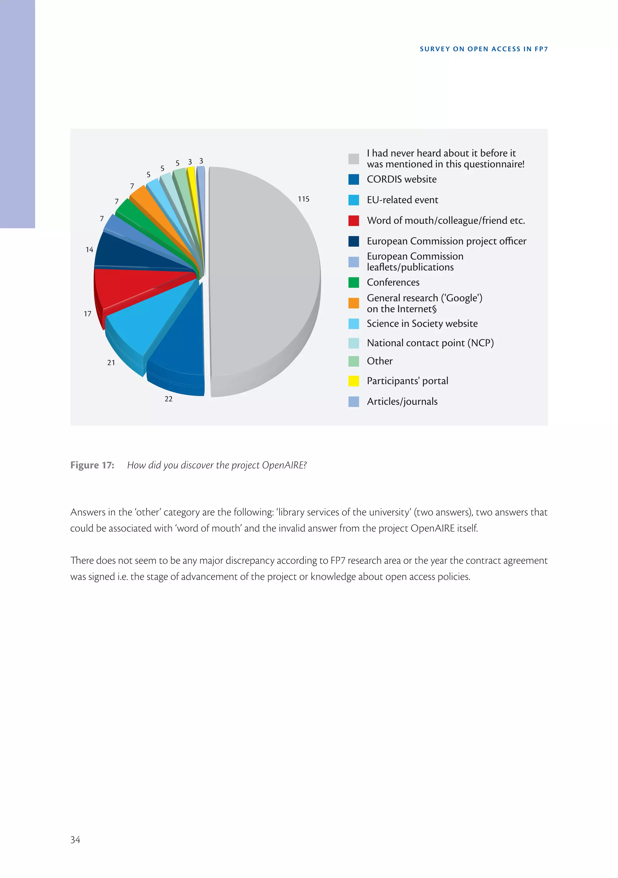 SURVEY ON OPEN ACCE SS IN FP7




                                                                         I had never heard about it before it
                                    5 3 3                                was mentioned in this questionnaire!
                           5
                       5
                                                                         CORDIS website
                   7
               7                                          115            EU-related event
          7                                                              Word of mouth/colleague/friend etc.
                                                                         European Commission project oﬃcer
     14
                                                                         European Commission
                                                                         leaﬂets/publications
                                                                         Conferences
                                                                         General research ('Google')
     17                                                                  on the Internet§
                                                                         Science in Society website
                                                                         National contact point (NCP)
              21                                                         Other
                                                                         Participants' portal
                               22                                        Articles/journals




Figure 17:         How did you discover the project OpenAIRE?



Answers in the ‘other’ category are the following: ‘library services of the university’ (two answers), two answers that
could be associated with ‘word of mouth’ and the invalid answer from the project OpenAIRE itself.

There does not seem to be any major discrepancy according to FP7 research area or the year the contract agreement
was signed i.e. the stage of advancement of the project or knowledge about open access policies.




34
 
