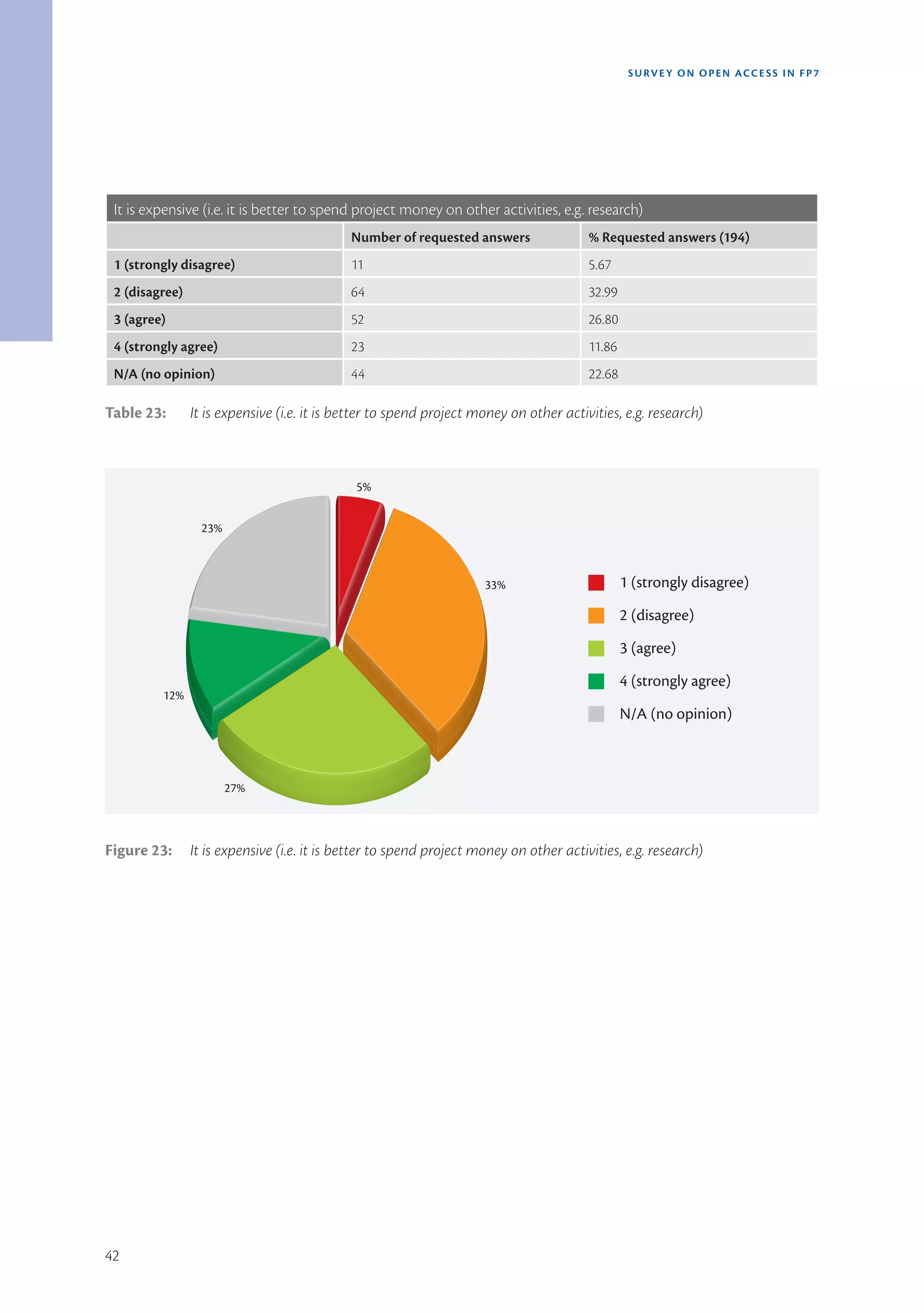 SURVEY ON OPEN ACCE SS IN FP7




 It is expensive (i.e. it is better to spend project money on other activities, e.g. research)
                                             Number of requested answers                % Requested answers (194)
 1 (strongly disagree)                       11                                         5.67
 2 (disagree)                                64                                         32.99
 3 (agree)                                   52                                         26.80
 4 (strongly agree)                          23                                         11.86
 N/A (no opinion)                            44                                         22.68

Table 23:       It is expensive (i.e. it is better to spend project money on other activities, e.g. research)



                                              5%


                  23%



                                                                     33%                        1 (strongly disagree)
                                                                                                2 (disagree)
                                                                                                3 (agree)
                                                                                                4 (strongly agree)
         12%
                                                                                                N/A (no opinion)



                        27%



Figure 23:      It is expensive (i.e. it is better to spend project money on other activities, e.g. research)




42
 