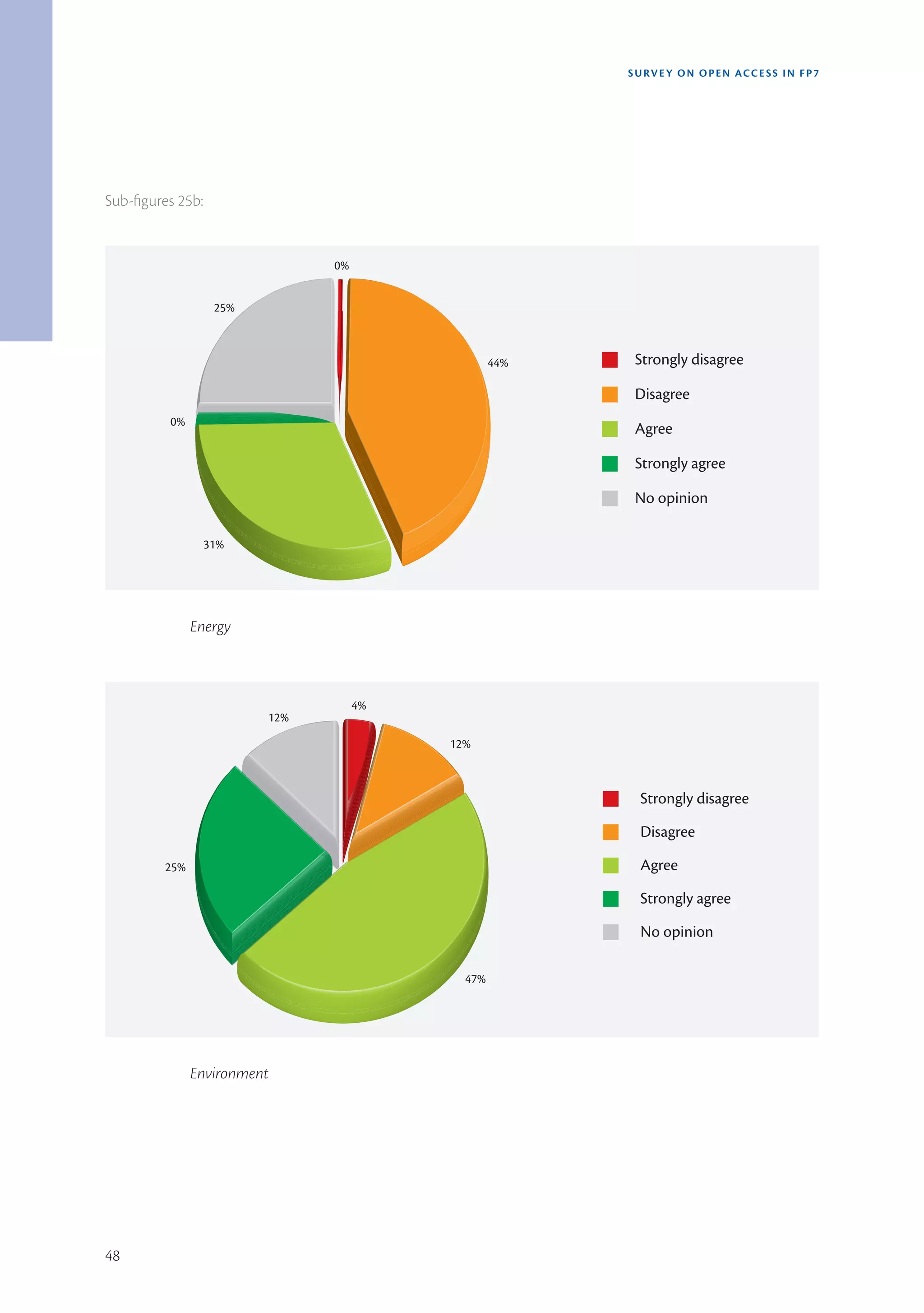 SURVEY ON OPEN ACCE SS IN FP7




Sub-figures 25b:


                                0%


                    25%



                                                  44%    Strongly disagree

                                                         Disagree
          0%
                                                         Agree

                                                         Strongly agree

                                                         No opinion

                   31%




               Energy



                                     4%
                          12%

                                          12%



                                                         Strongly disagree
                                                         Disagree

         25%                                             Agree
                                                         Strongly agree
                                                         No opinion

                                            47%




               Environment




48
 
