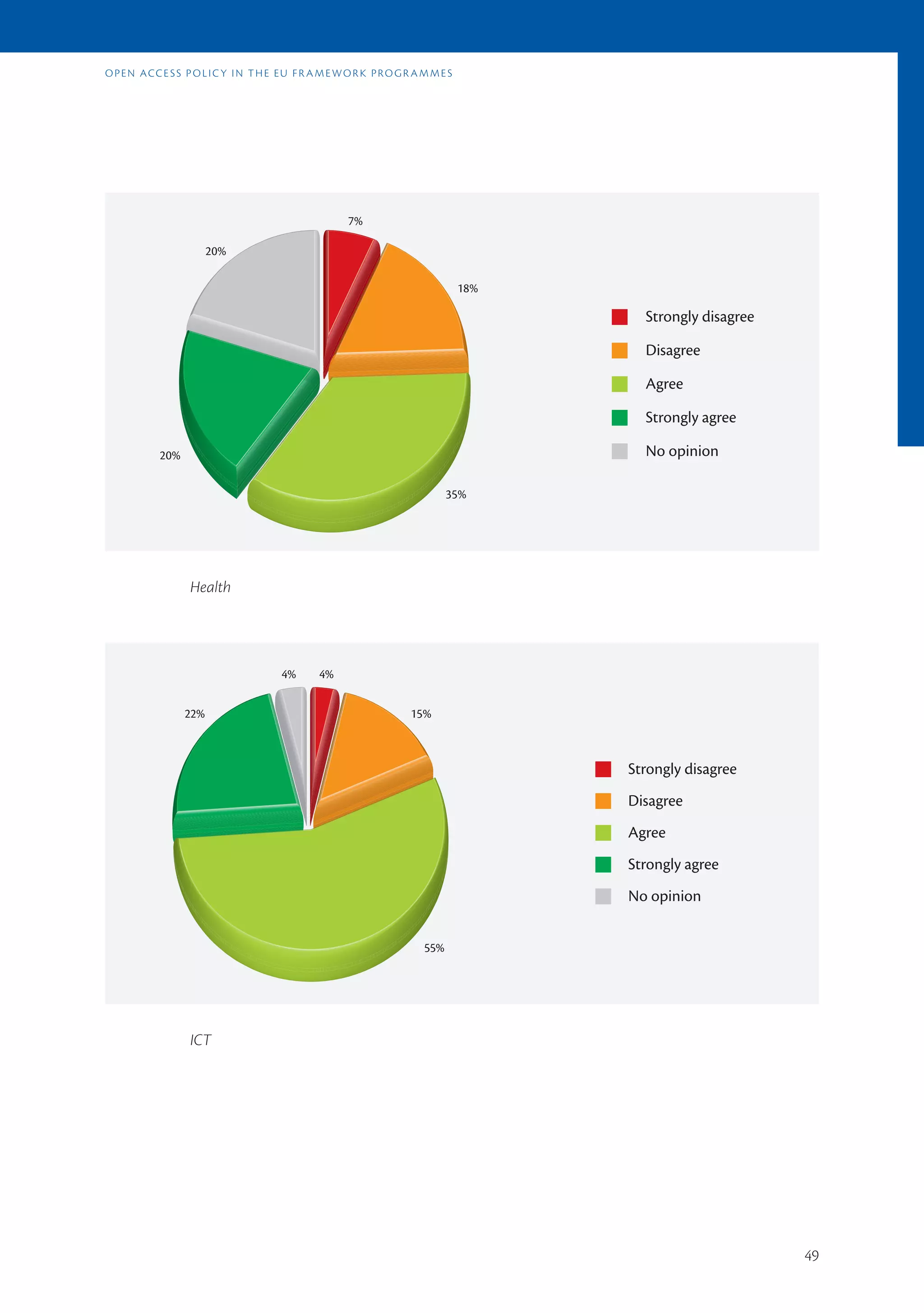 opEn accE ss polic y in t hE Eu fr a mE wor k pro Gr a m mE s




                                          7%

                     20%

                                                                18%

                                                                        Strongly disagree

                                                                        Disagree

                                                                        Agree

                                                                        Strongly agree

         20%                                                            No opinion

                                                              35%




               Health




                               4%    4%


               22%                                   15%



                                                                      Strongly disagree
                                                                      Disagree
                                                                      Agree
                                                                      Strongly agree
                                                                      No opinion


                                                        55%




               ICT




                                                                                            49
 