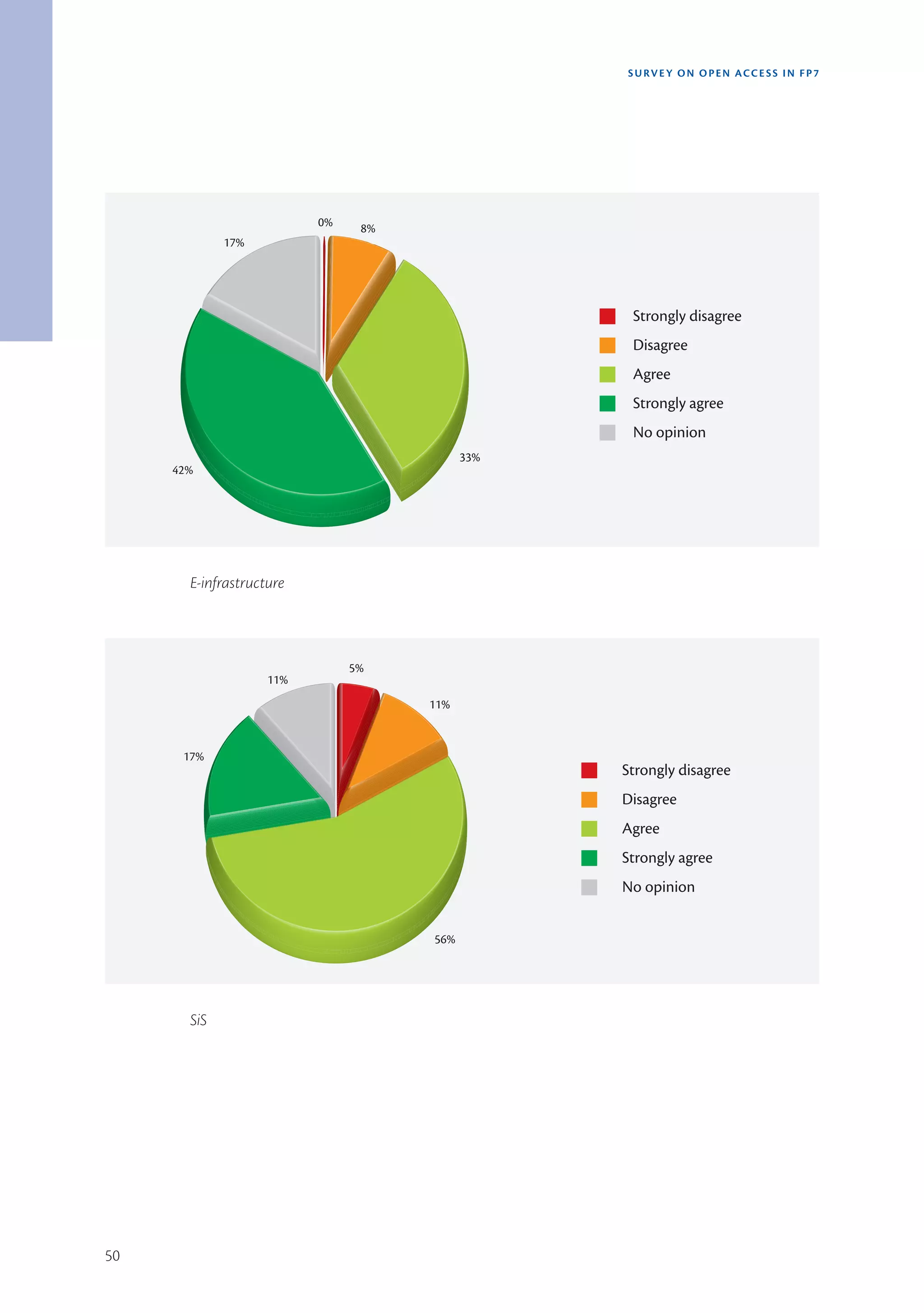 SURVEY ON OPEN ACCE SS IN FP7




                          0%    8%
             17%




                                                  Strongly disagree
                                                  Disagree
                                                  Agree
                                                  Strongly agree
                                                  No opinion
                                           33%
     42%




       E-infrastructure




                               5%
                    11%
                                     11%



      17%
                                                 Strongly disagree
                                                 Disagree
                                                 Agree
                                                 Strongly agree
                                                 No opinion


                                     56%




       SiS




50
 