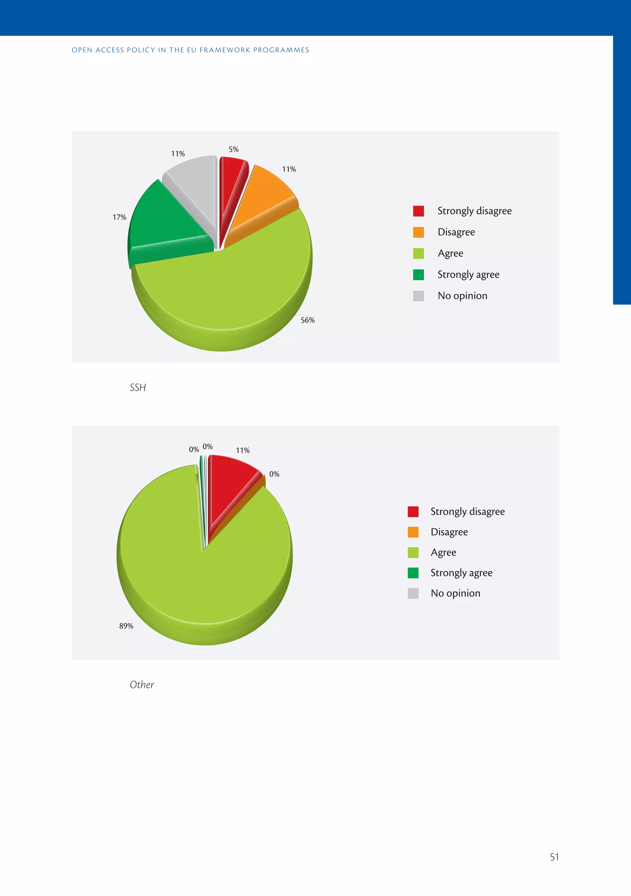 opEn accE ss polic y in t hE Eu fr a mE wor k pro Gr a m mE s




                                        5%
                         11%
                                                       11%




          17%
                                                                    Strongly disagree
                                                                    Disagree
                                                                    Agree
                                                                    Strongly agree
                                                                    No opinion

                                                             56%




                SSH




                               0% 0%      11%

                                                  0%



                                                                   Strongly disagree
                                                                   Disagree
                                                                   Agree
                                                                   Strongly agree
                                                                   No opinion

            89%




                Other




                                                                                        51
 