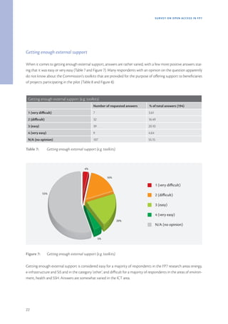 SURVEY ON OPEN ACCE SS IN FP7




Getting enough external support

When it comes to getting enough external support, answers are rather varied, with a few more positive answers stat-
ing that it was easy or very easy (Table 7 and Figure 7). Many respondents with an opinion on the question apparently
do not know about the Commission’s toolkits that are provided for the purpose of offering support to beneficiaries
of projects participating in the pilot (Table 8 and Figure 8).



 Getting enough external support (e.g. toolkits)
                                                Number of requested answers          % of total answers (194)
 1 (very difficult)                             7                                   3.61 
 2 (difficult)                                  32                                  16.49 
 3 (easy)                                       39                                  20.10 
 4 (very easy)                                  9                                   4.64 
 N/A (no opinion)                               107                                 55.15 

Table 7:         Getting enough external support (e.g. toolkits)



                                          4%

                                                          16%

                                                                                            1 (very diﬃcult)

            55%
                                                                                            2 (diﬃcult)

                                                                                            3 (easy)

                                                                                            4 (very easy)
                                                                   20%
                                                                                            N/A (no opinion)


                                                     5%



Figure 7:        Getting enough external support (e.g. toolkits)

Getting enough external support is considered easy for a majority of respondents in the FP7 research areas energy,
e-infrastructure and SiS and in the category ‘other’, and difficult for a majority of respondents in the areas of environ-
ment, health and SSH. Answers are somewhat varied in the ICT area.




22
 