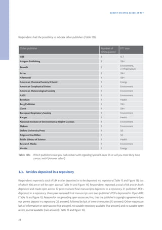 SURVEY ON OPEN ACCE SS IN FP7




Respondents had the possibility to indicate other publishers (Table 12b).


 Other publisher                                                               Number of          FP7 area
                                                                               times quoted
 IEEE                                                                          3                  ICT
 Ashgate Publishing                                                            2                  SSH
                                                                                                  Environment,
 Pensoft                                                                       2
                                                                                                  e-infrastructure
 Actar                                                                         1                  SSH
 Allemandi                                                                     1                  SSH
 American Chemical Society IChemE                                              1                  Energy
 American Geophysical Union                                                    1                  Environment
 American Meteorological Society                                               1                  Environment
 ASCE                                                                          1                  Environment
 Bentham                                                                       1                  Health
 Berg Publisher                                                                1                  SSH
 Clueb                                                                         1                  SSH
 European Respiratory Society                                                  1                  Environment
 Karger                                                                        1                  Health
 National Institute of Environmental Health Sciences                           1                  Environment
 Oekom                                                                         1                  Environment
 Oxford University Press                                                       1                  SiS
 Palgrave MacMillan                                                            1                  SiS
 Public Library of Science                                                     1                  Health
 Research Media                                                                1                  Environment
 Versita                                                                       1                  Energy

Table 12b: Which publishers have you had contact with regarding Special Clause 39, or will you most likely have
           contact with? (Answer ‘other’)



3.3. Articles deposited in a repository

Respondents reported a total of 534 articles deposited or to be deposited in a repository (Table 13 and Figure 13), out
of which 406 are or will be open access (Table 14 and Figure 14). Respondents reported a total of 68 articles both
deposited and made open access: 32 peer-reviewed final manuscripts deposited in a repository, 21 publisher’s PDFs
deposited in a repository, three peer-reviewed final manuscripts and two publisher’s PDFs deposited in OpenAIRE
(Table 15 and figure 15). Reasons for not providing open access are, first, that the publisher’s copyright agreement does
not permit deposit in a repository (22 answers), followed by lack of time or resources (13 answers). Other reasons are
lack of information on open access (five answers), no suitable repository available (five answers) and no suitable open
access journal available (two answers) (Table 16 and figure 16).


28
 