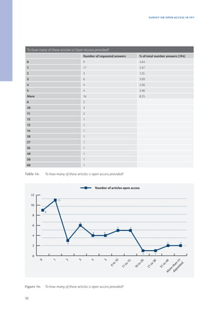 SURVEY ON OPEN ACCE SS IN FP7




 To how many of these articles is Open Access provided?
                                          Number of requested answers                   % of total number answers (194)
 0                                        9                                             4.64
 1                                        11                                            5.67
 2                                        3                                             1.55
 3                                        6                                             3.09
 4                                        4                                             2.06
 5                                        4                                             2.06
 More                                     16                                            8.25
 6                                        2
 10                                       3
 11                                       2
 12                                       1
 13                                       1
 14                                       1
 20                                       1
 27                                       1
 35                                       1
 40                                       1
 50                                       1
 60                                       1

Table 14:      To how many of these articles is open access provided?


                                                    Number of articles open access
      12
                       11
      10
               9
       8

                                      6
       6
                                                                    5           5
                                                4         4
       4

                              3                                                                                     2    2
       2

                                                                                            1           1
       0
           0


                   1


                            2


                                     3


                                               4


                                                         5

                                                                10




                                                                                                                   sit 41
                                                                           15


                                                                                       20


                                                                                                   30


                                                                                                                         40
                                                                o




                                                                                                                 po n
                                                                                                                      ed
                                                                           to


                                                                                       to


                                                                                                   to


                                                                                                               to
                                                              6t




                                                                                                               de ha
                                                                        11


                                                                                    16


                                                                                                21


                                                                                                            31

                                                                                                                  et
                                                                                                                or
                                                                                                                M




Figure 14:     To how many of these articles is open access provided?

30
 