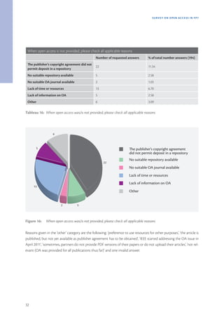 SURVEY ON OPEN ACCE SS IN FP7




 When open access is not provided, please check all applicable reasons
                                                 Number of requested answers          % of total number answers (194)
 The publisher's copyright agreement did not
                                                 22                                   11.34
 permit deposit in a repository
 No suitable repository available                5                                    2.58
 No suitable OA journal available                2                                    1.03
 Lack of time or resources                       13                                   6.70
 Lack of information on OA                       5                                    2.58
 Other                                           6                                    3.09


Tableau 16: When open access was/is not provided, please check all applicable reasons




                   6



       5                                                                    e publisher's copyright agreement
                                                                         did not permit deposit in a repository
                                                                         No suitable repository available
                                                      22
                                                                         No suitable OA journal available
                                                                         Lack of time or resources
                                                                         Lack of information on OA
     13
                                                                         Other


                         2          5




Figure 16:    When open access was/is not provided, please check all applicable reasons

Reasons given in the ‘other’ category are the following: ‘preference to use resources for other purposes’, ‘the article is
published, but not yet available as publisher agreement has to be obtained’, ‘IEEE started addressing the OA issue in
April 2011’, ‘sometimes, partners do not provide PDF versions of their papers or do not upload their articles’, ‘not rel-
evant (OA was provided for all publications thus far)’ and one invalid answer.




32
 