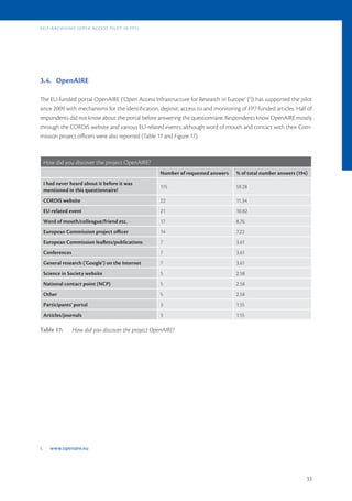 s E l f -a r c h i v i n G (o p E n a c c E s s p i l ot i n f p 7)




3.4. OpenAIRE

The EU-funded portal OpenAIRE (‘Open Access Infrastructure for Research in Europe’ (5)) has supported the pilot
since 2009 with mechanisms for the identification, deposit, access to and monitoring of FP7-funded articles. Half of
respondents did not know about the portal before answering the questionnaire. Respondents know OpenAIRE mostly
through the CORDIS website and various EU-related events, although word of mouth and contact with their Com-
mission project officers were also reported (Table 17 and Figure 17).



     How did you discover the project OpenAIRE?
                                                                      Number of requested answers   % of total number answers (194)
     I had never heard about it before it was
                                                                      115                           59.28
     mentioned in this questionnaire!
     CORDIS website                                                   22                            11.34
     EU-related event                                                 21                            10.82
     Word of mouth/colleague/friend etc.                              17                            8.76
     European Commission project officer                              14                            7.22
     European Commission leaflets/publications                        7                             3.61
     Conferences                                                      7                             3.61
     General research ('Google') on the Internet                      7                             3.61
     Science in Society website                                       5                             2.58
     National contact point (NCP)                                     5                             2.58
     Other                                                            5                             2.58
     Participants' portal                                             3                             1.55
     Articles/journals                                                3                             1.55

Table 17:             How did you discover the project OpenAIRE?




5.      www.openaire.eu




                                                                                                                                  33
 