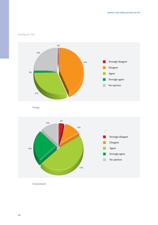 SURVEY ON OPEN ACCE SS IN FP7




Sub-figures 25b:


                                0%


                    25%



                                                  44%    Strongly disagree

                                                         Disagree
          0%
                                                         Agree

                                                         Strongly agree

                                                         No opinion

                   31%




               Energy



                                     4%
                          12%

                                          12%



                                                         Strongly disagree
                                                         Disagree

         25%                                             Agree
                                                         Strongly agree
                                                         No opinion

                                            47%




               Environment




48
 