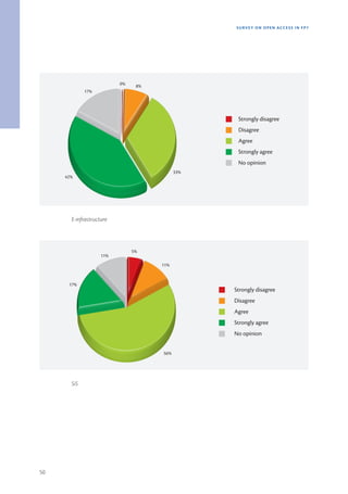SURVEY ON OPEN ACCE SS IN FP7




                          0%    8%
             17%




                                                  Strongly disagree
                                                  Disagree
                                                  Agree
                                                  Strongly agree
                                                  No opinion
                                           33%
     42%




       E-infrastructure




                               5%
                    11%
                                     11%



      17%
                                                 Strongly disagree
                                                 Disagree
                                                 Agree
                                                 Strongly agree
                                                 No opinion


                                     56%




       SiS




50
 