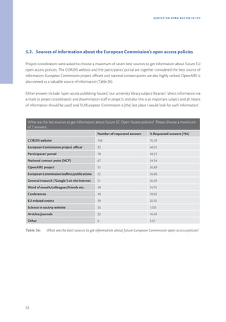 SURVEY ON OPEN ACCE SS IN FP7




5.2. Sources of information about the European Commission’s open access policies

Project coordinators were asked to choose a maximum of seven best sources to get information about future EU
open access policies. The CORDIS website and the participants’ portal are together considered the best source of
information. European Commission project officers and national contact points are also highly ranked. OpenAIRE is
also viewed as a valuable source of information (Table 26).

Other answers include: ‘open access publishing houses’, ‘our university library subject librarian’, ‘direct information via
e-mails to project coordinators and dissemination staff in projects’ and also ‘this is an important subject and all means
of information should be used’ and ‘EU/European Commission is [the] last place I would look for such information’.



 What are the bes sources to get information about future EC Open Access policies?  Please choose a maximum
 of 7 answers.
                                                  Number of requested answers          % Requested answers (194)
 CORDIS website                                   148                                  76.29
 European Commission project officer              92                                   46.91
 Participants’ portal                             78                                   40.21
 National contact point (NCP)                     67                                   34.54
 OpenAIRE project                                 52                                   26.80
 European Commission leaflets/publications        52                                   26.80
 General research (‘Google’) on the Internet      51                                   26.29
 Word of mouth/colleagues/friends etc.            48                                   24.74
 Conferences                                      40                                   20.62
 EU-related events                                39                                   20.10
 Science in society website                       33                                   17.01
 Articles/journals                                32                                   16.49
 Other                                            6                                    3.61

Table 26:      What are the best sources to get information about future European Commission open access policies?




52
 