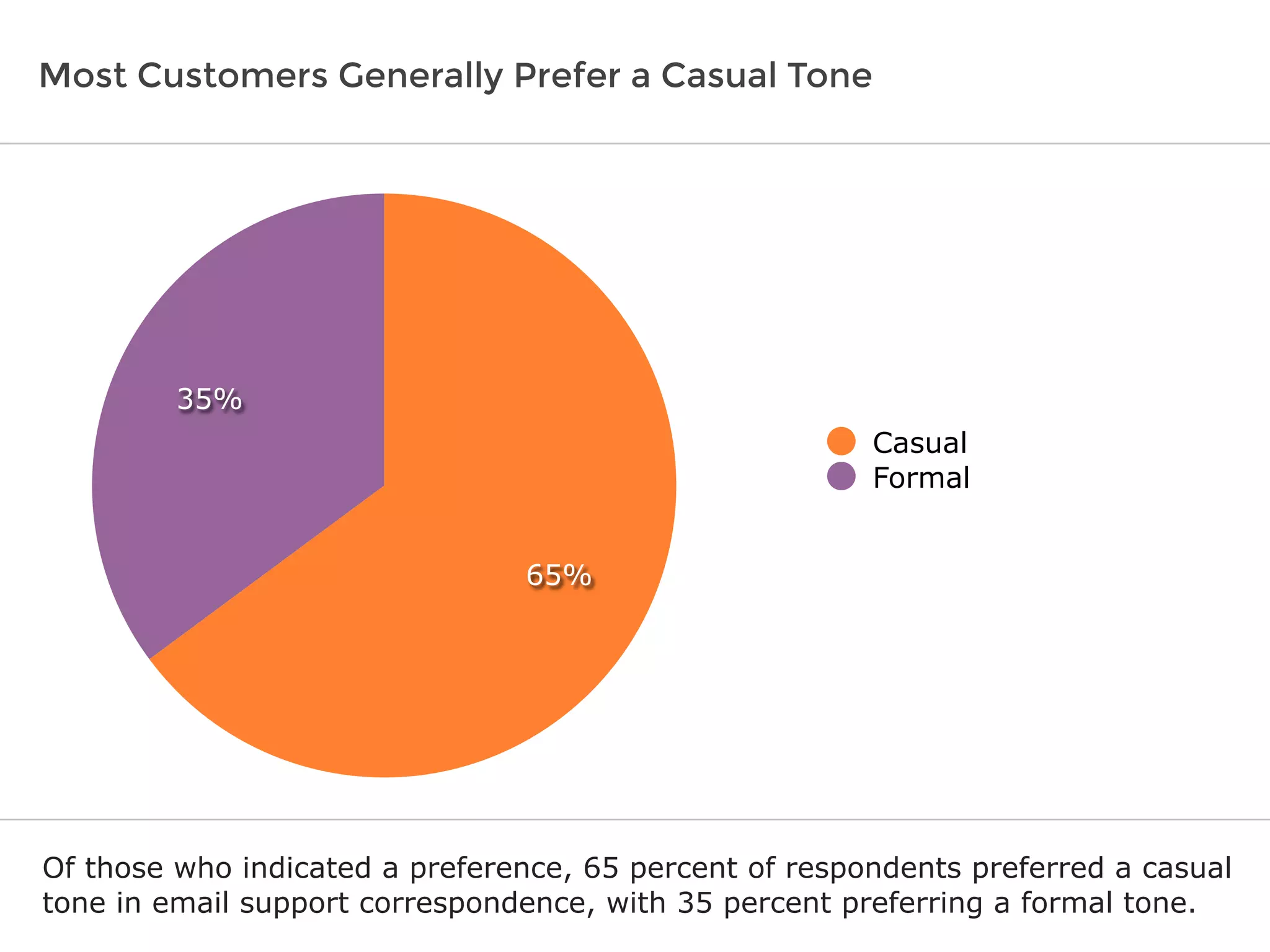 Most Customers Generally Prefer a Casual Tone
Of those who indicated a preference, 65 percent of respondents preferred a casual
tone in email support correspondence, with 35 percent preferring a formal tone.
35%
65%
Casual
Formal
 