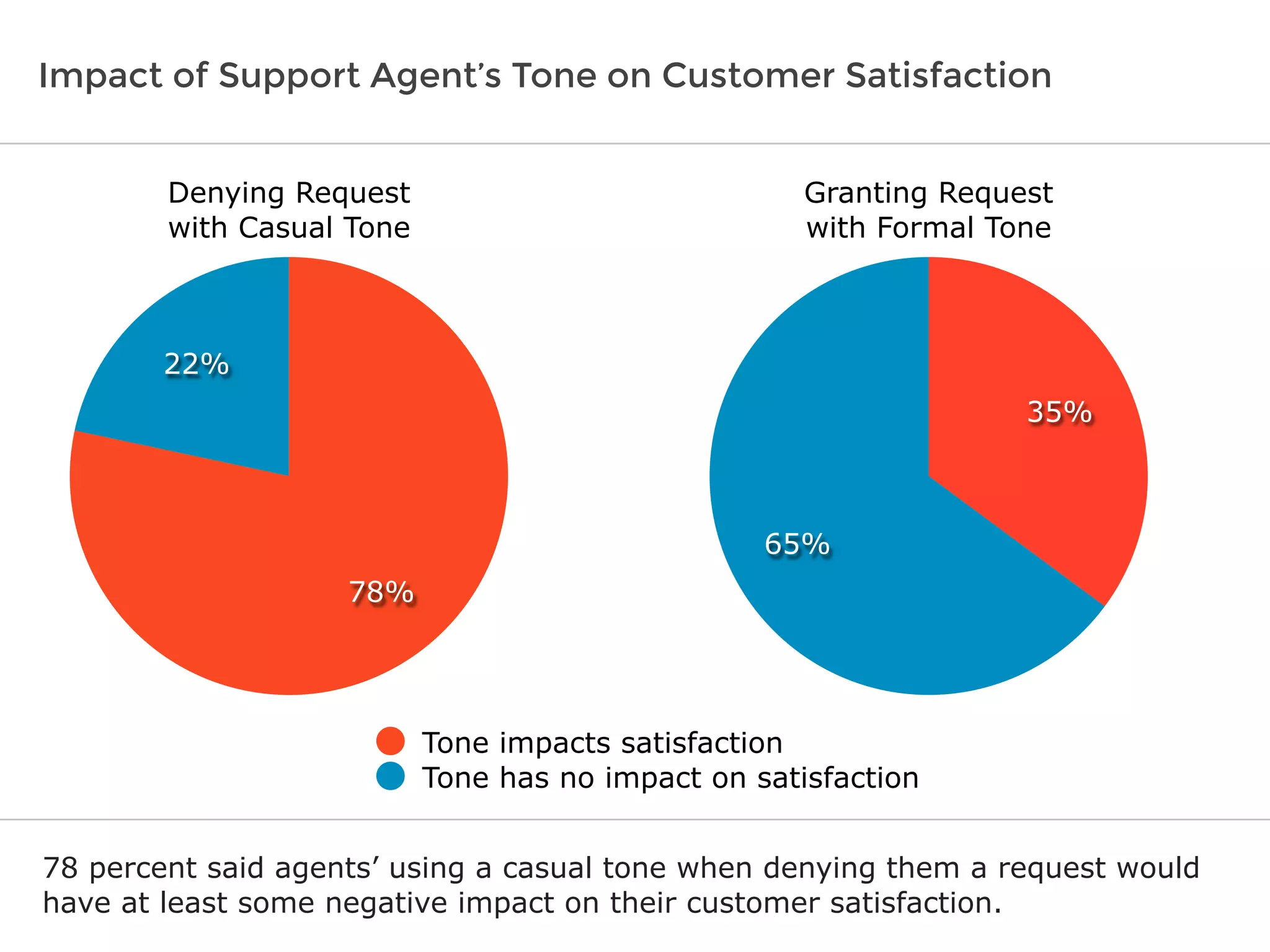 Impact of Support Agent’s Tone on Customer Satisfaction
78 percent said agents’ using a casual tone when denying them a request would
have at least some negative impact on their customer satisfaction.
22%
78%
Tone impacts satisfaction
Tone has no impact on satisfaction
65%
35%
Granting Request
with Formal Tone
Denying Request
with Casual Tone
 
