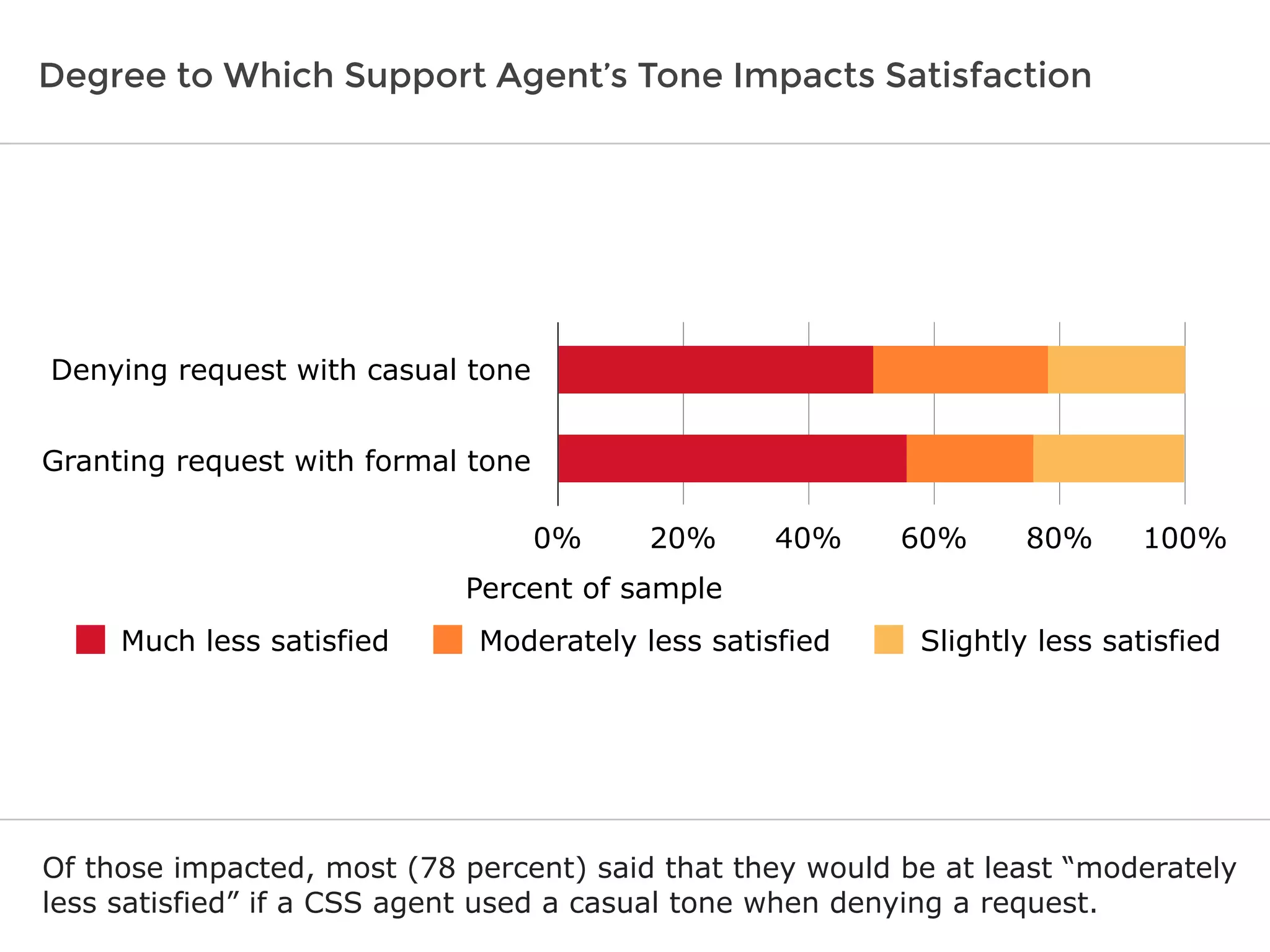 Degree to Which Support Agent’s Tone Impacts Satisfaction
Of those impacted, most (78 percent) said that they would be at least “moderately
less satisfied” if a CSS agent used a casual tone when denying a request.
Percent of sample
Denying request with casual tone
Granting request with formal tone
0% 20% 40% 60% 80% 100%
Much less satisfied Moderately less satisfied Slightly less satisfied
 