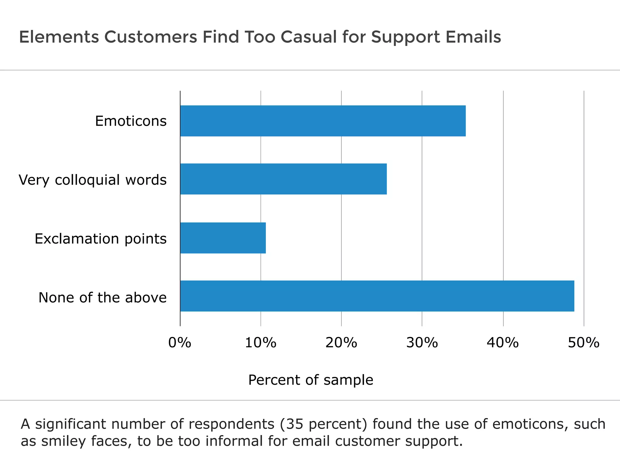 Elements Customers Find Too Casual for Support Emails
A significant number of respondents (35 percent) found the use of emoticons, such
as smiley faces, to be too informal for email customer support.
Emoticons
Very colloquial words
Exclamation points
None of the above
0% 10% 20% 30% 40% 50%
Percent of sample
 