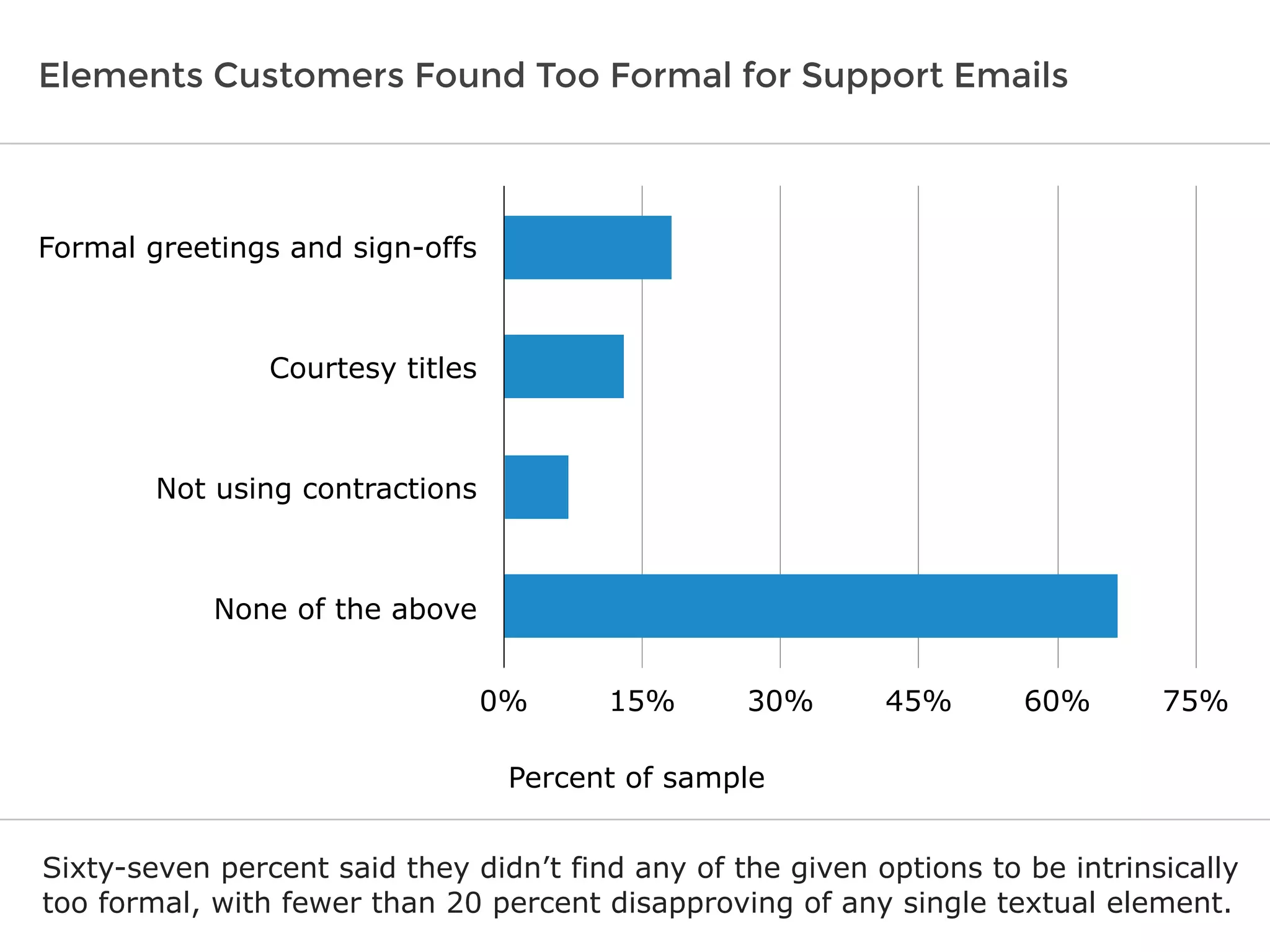 Elements Customers Found Too Formal for Support Emails
Sixty-seven percent said they didn’t find any of the given options to be intrinsically
too formal, with fewer than 20 percent disapproving of any single textual element.
Formal greetings and sign-offs
Courtesy titles
Not using contractions
None of the above
0% 15% 30% 45% 60% 75%
Percent of sample
 