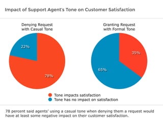 Impact of Support Agent’s Tone on Customer Satisfaction
78 percent said agents’ using a casual tone when denying them a re...